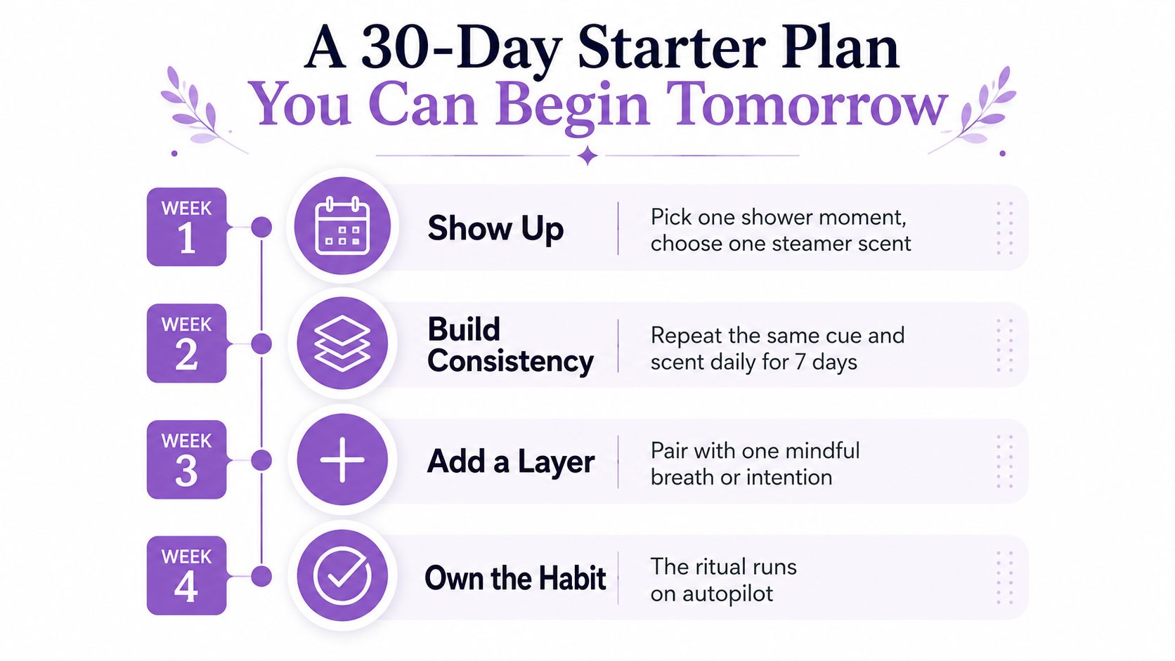 A 30-day habit formation guide outlining a four-week plan to establish a consistent shower ritual.