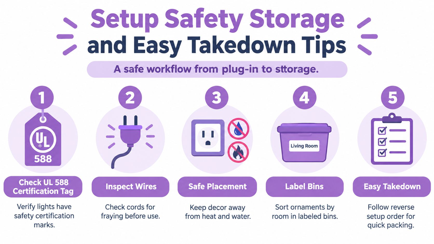 An infographic titled Setup Safety Storage and Easy Takedown Tips illustrating five steps for holiday lighting safety.