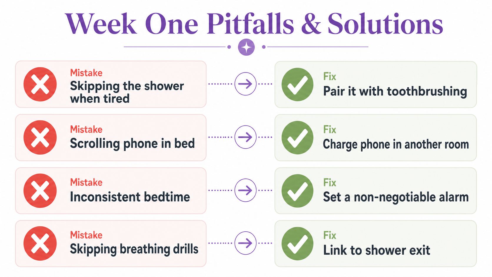 A chart titled Week One Pitfalls and Solutions listing four common bad habits and their practical fixes.