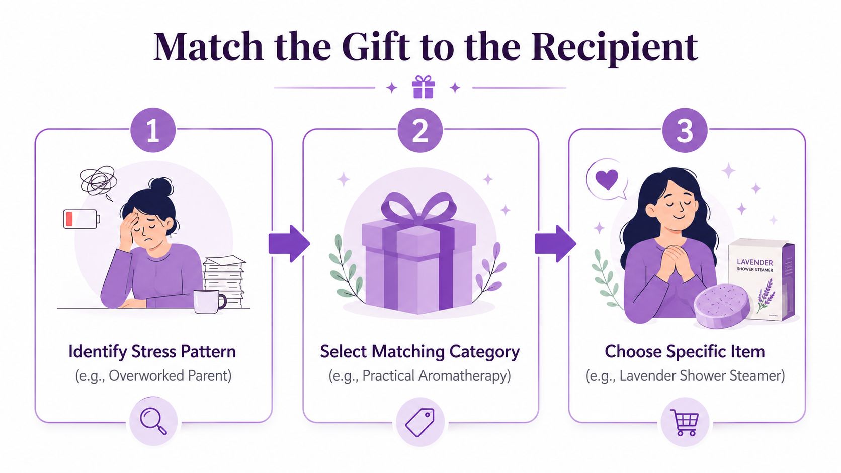 A three-step infographic showing how to match a personalized gift to a stressed recipient's needs.