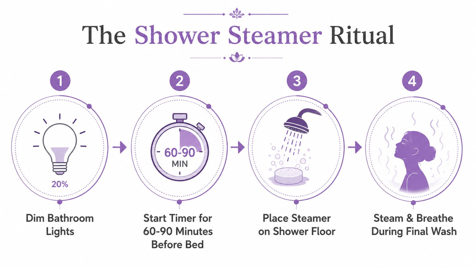 A four-step instructional guide titled The Shower Steamer Ritual illustrating steps for relaxing before bedtime.