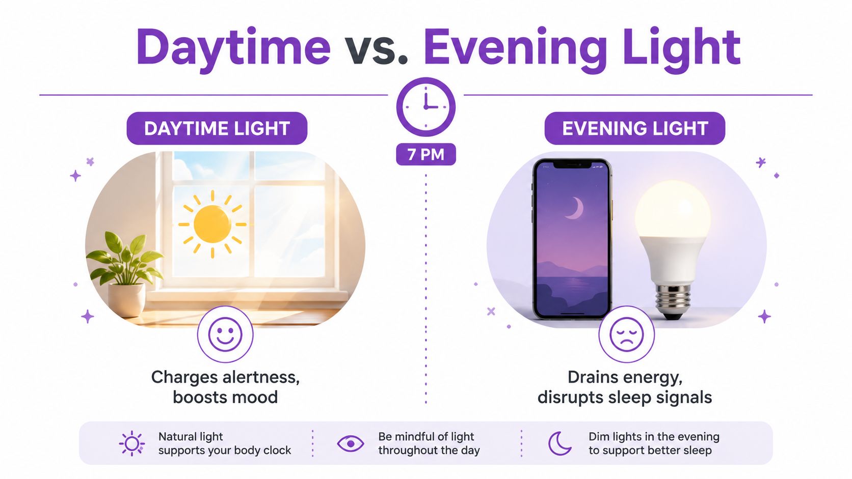 An infographic comparing the positive effects of daytime light and the negative impacts of evening artificial light.