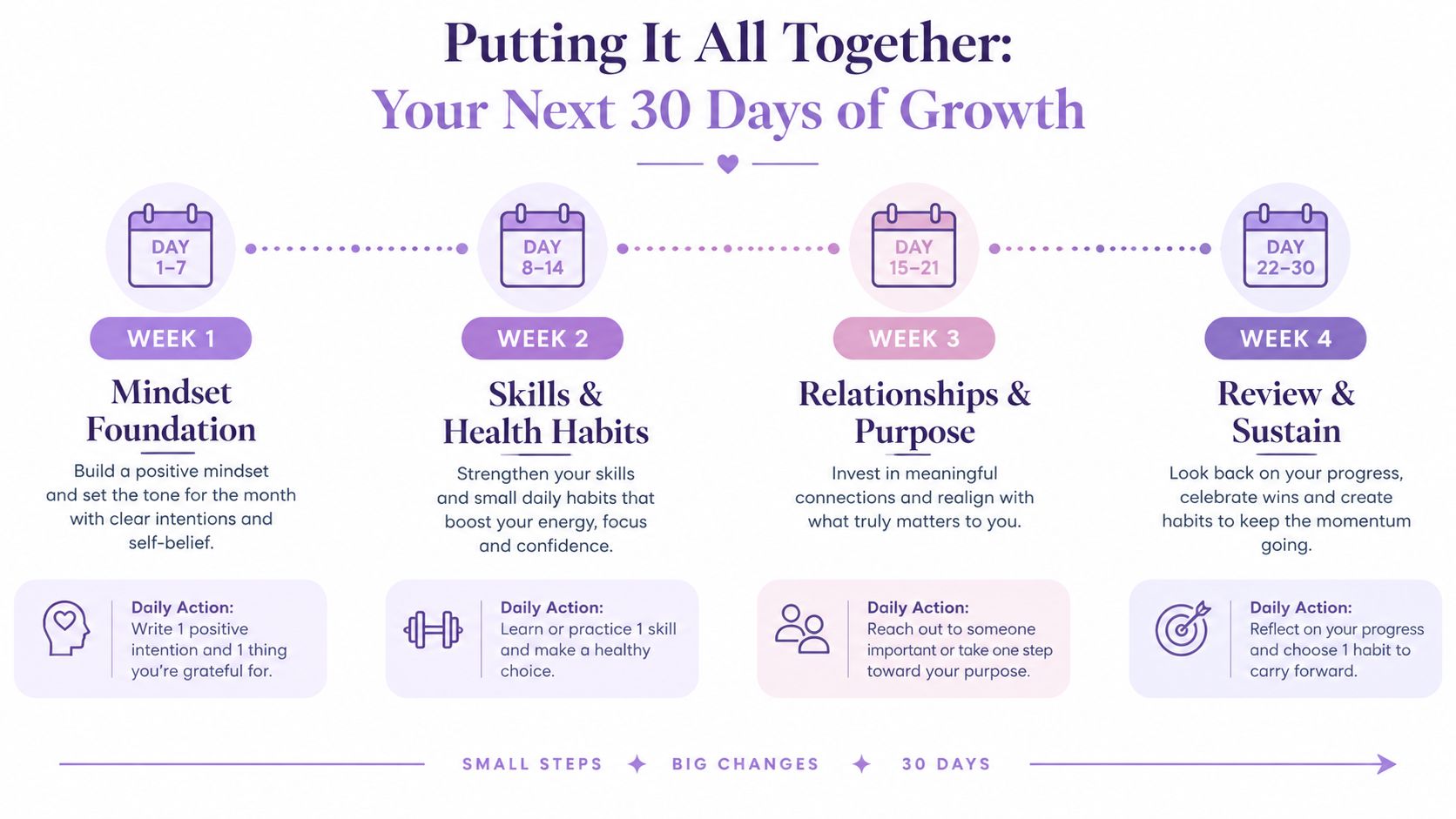 A 30-day personal growth plan infographic outlining weekly focus areas and daily action steps for self-improvement.