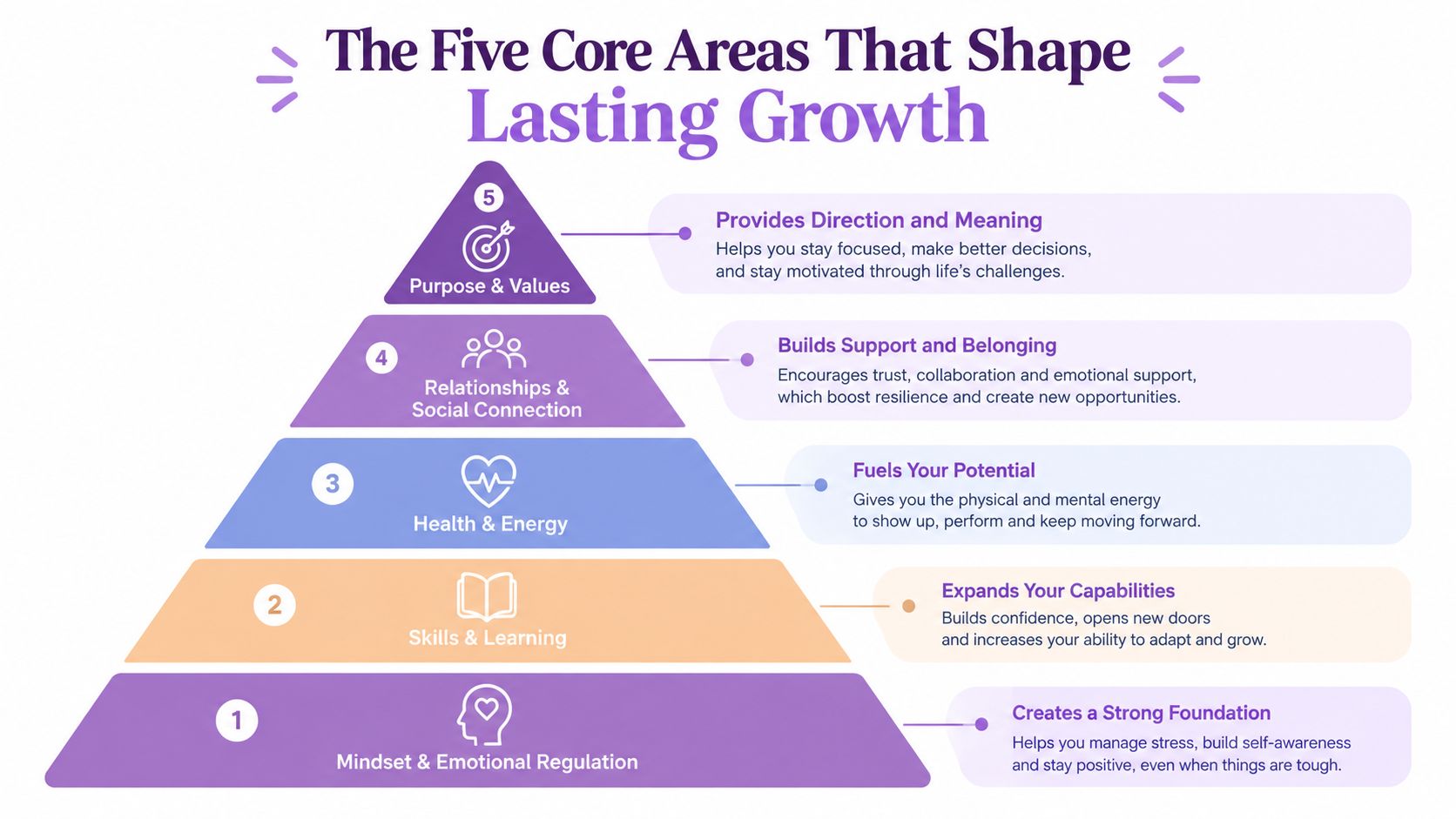 A pyramid diagram showing five core areas for lasting growth: mindset, skills, health, connections, and purpose.