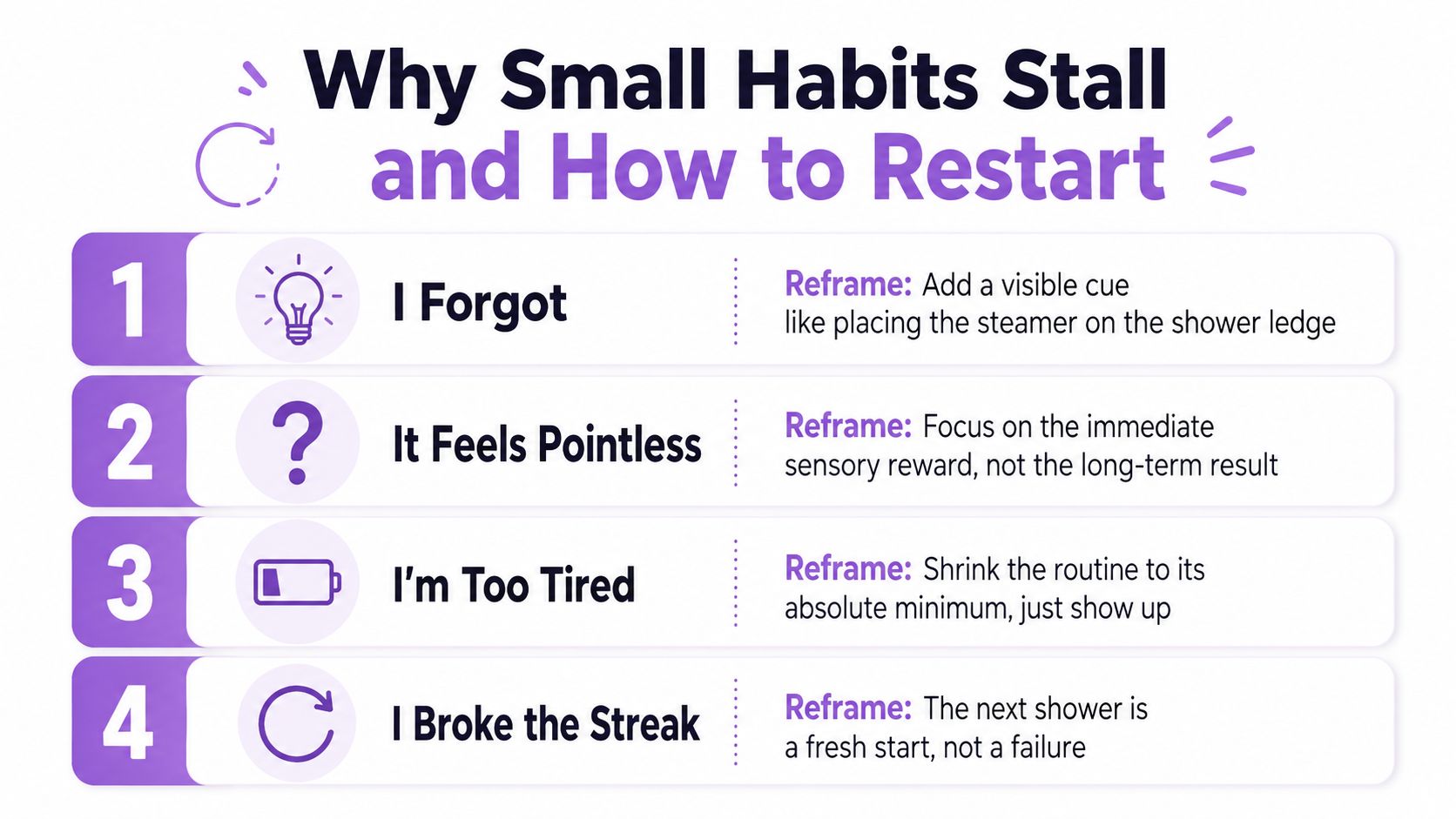 A four-point infographic guide explaining reasons why small habits stall and how to restart them effectively.