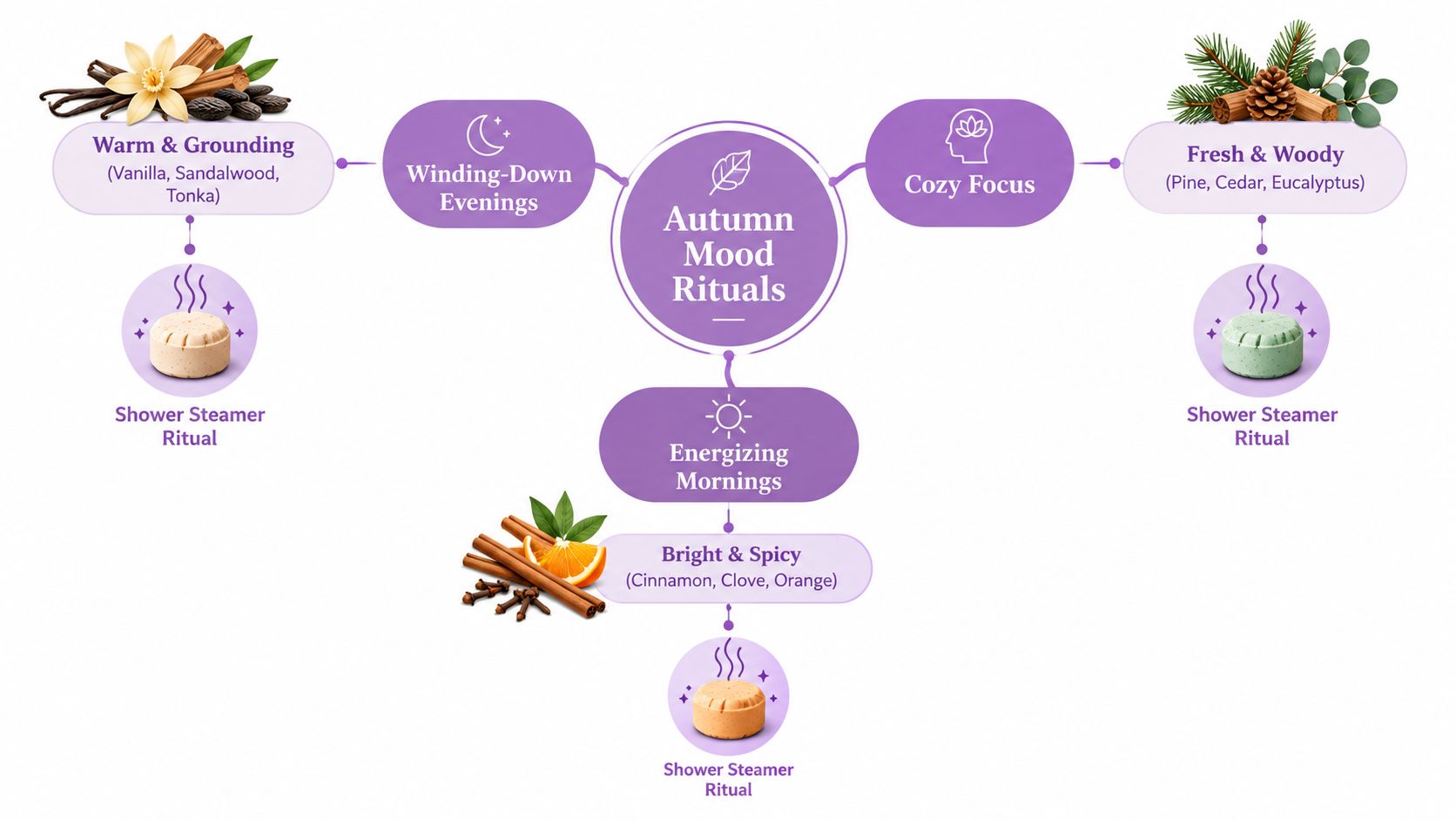 A diagram of Autumn Mood Rituals showing scent profiles paired with daily routines and shower steamers.