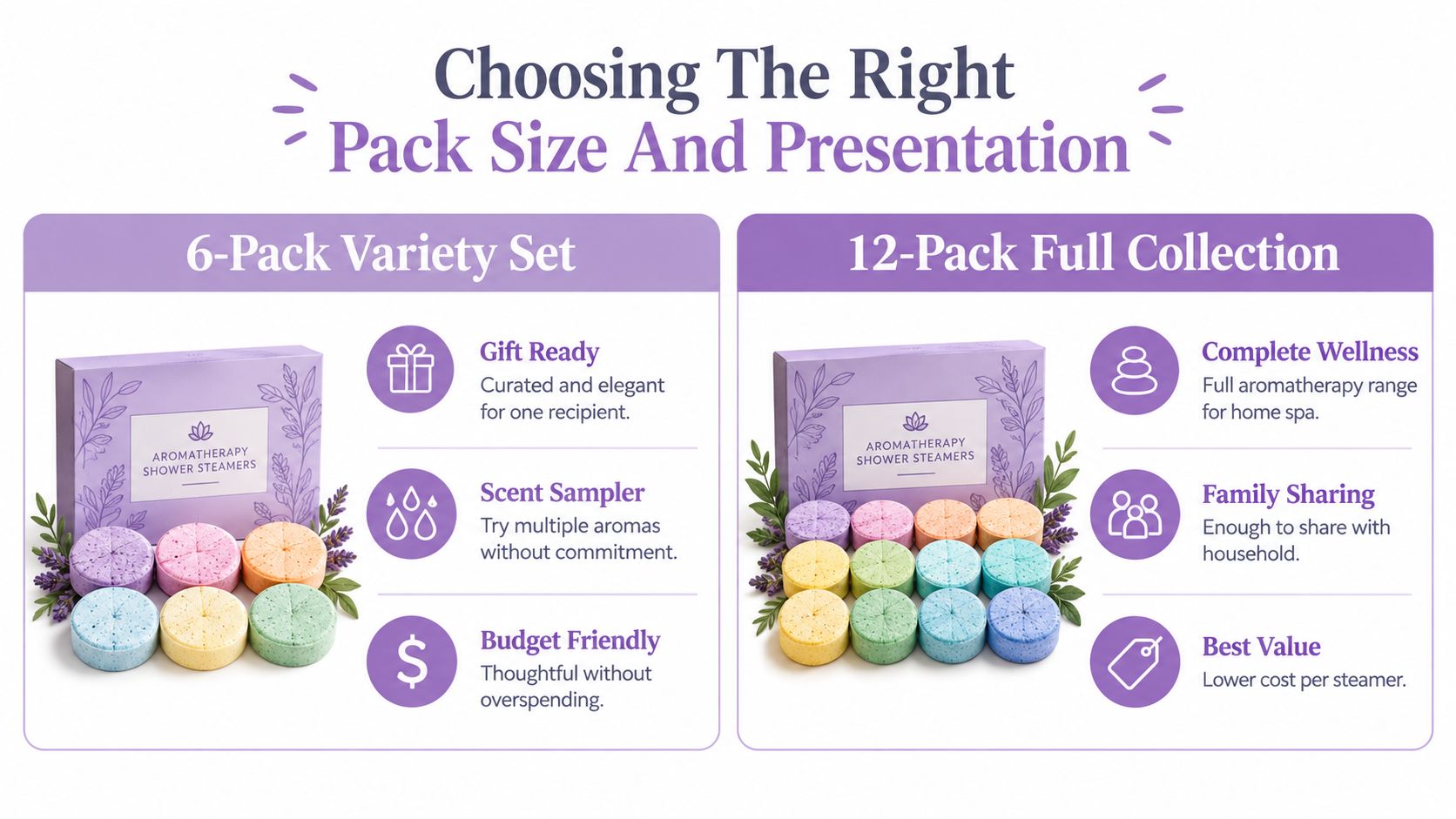 A comparison chart showing 6-pack and 12-pack shower steamers with benefits for each set size.