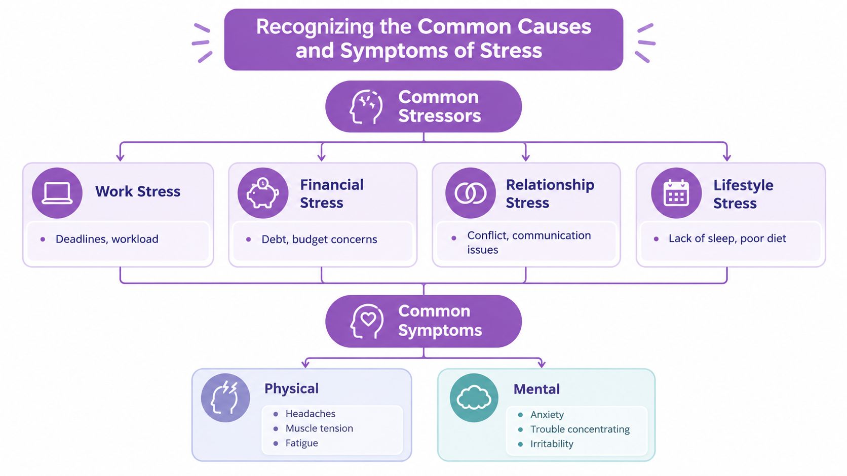 A flowchart infographic titled Recognizing the Common Causes and Symptoms of Stress listing stressors and physical symptoms.