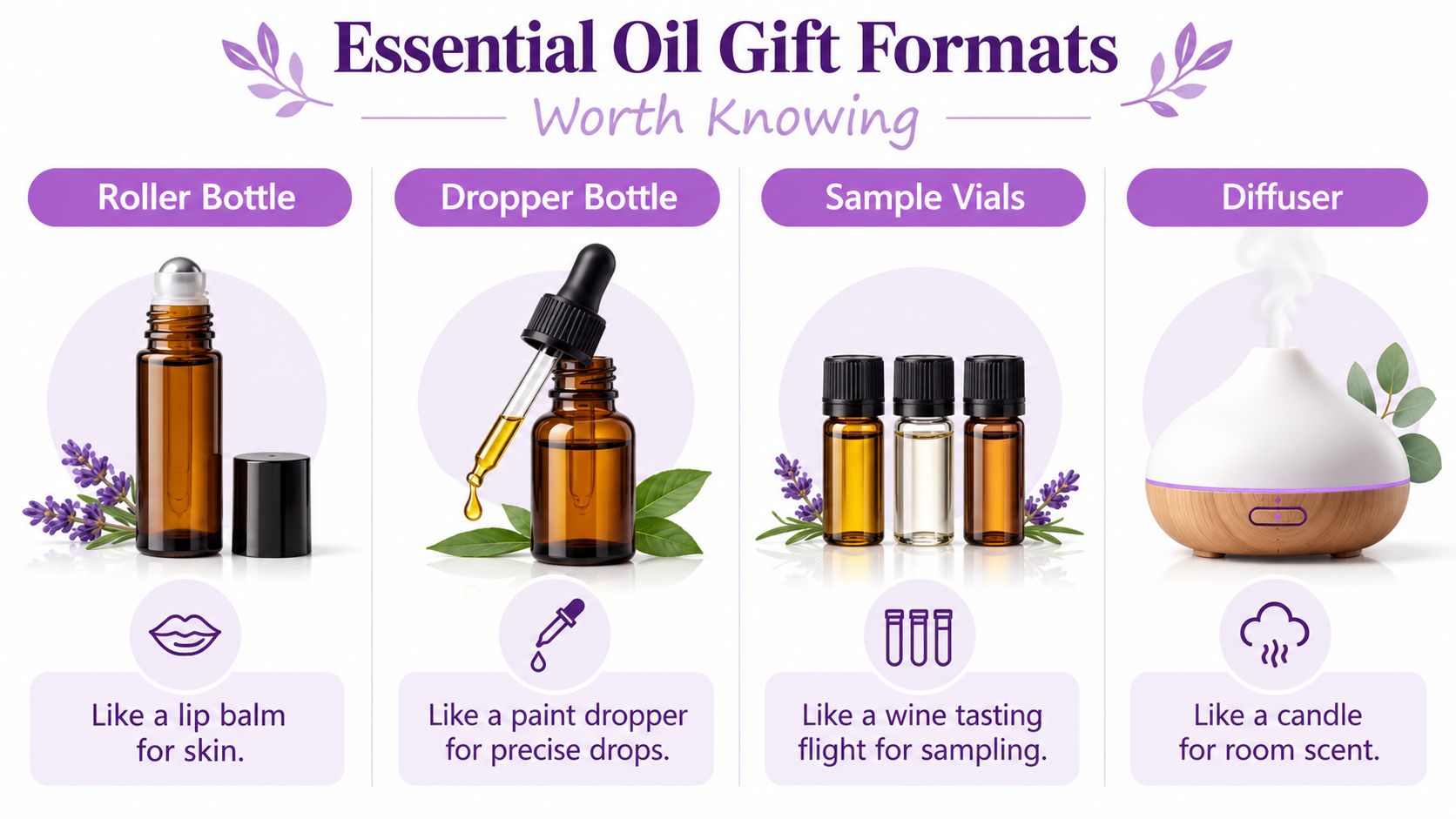 A visual guide comparing various essential oil gift formats including roller bottles, dropper bottles, sample vials, and diffusers.