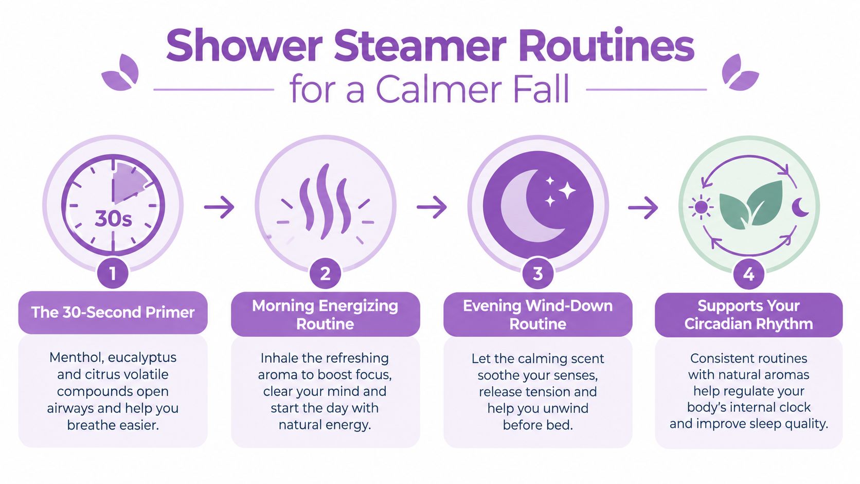 An infographic detailing a four-step shower steamer routine to enhance well-being throughout the autumn season.