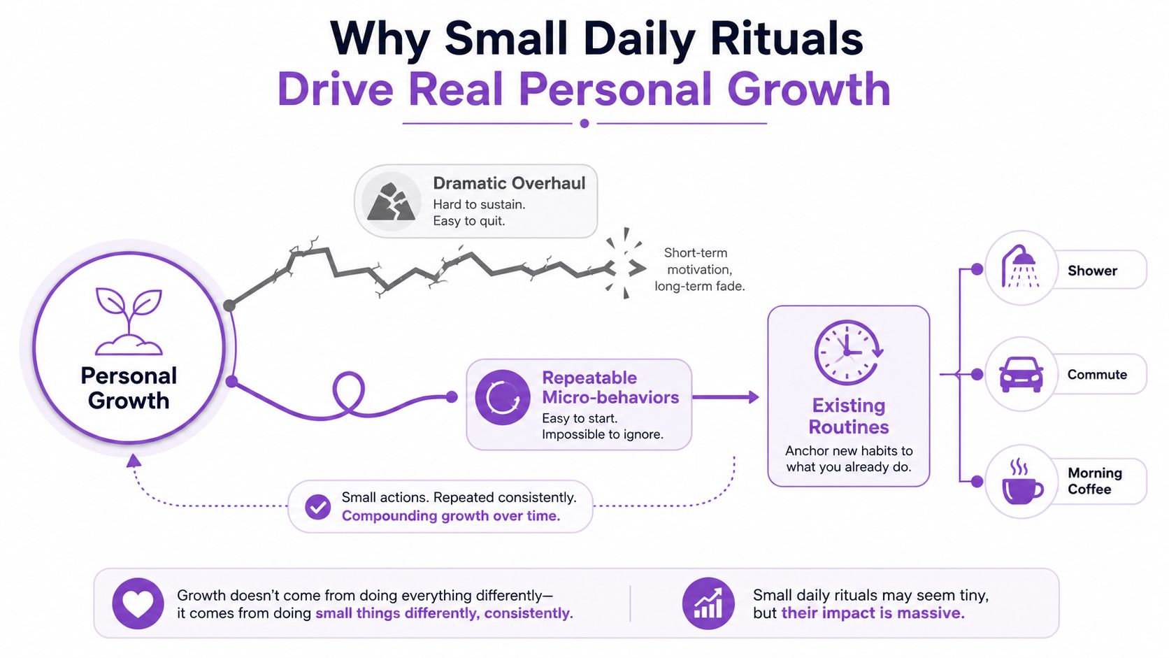 An infographic illustrating how repeating small daily rituals consistently leads to effective and long-term personal growth.