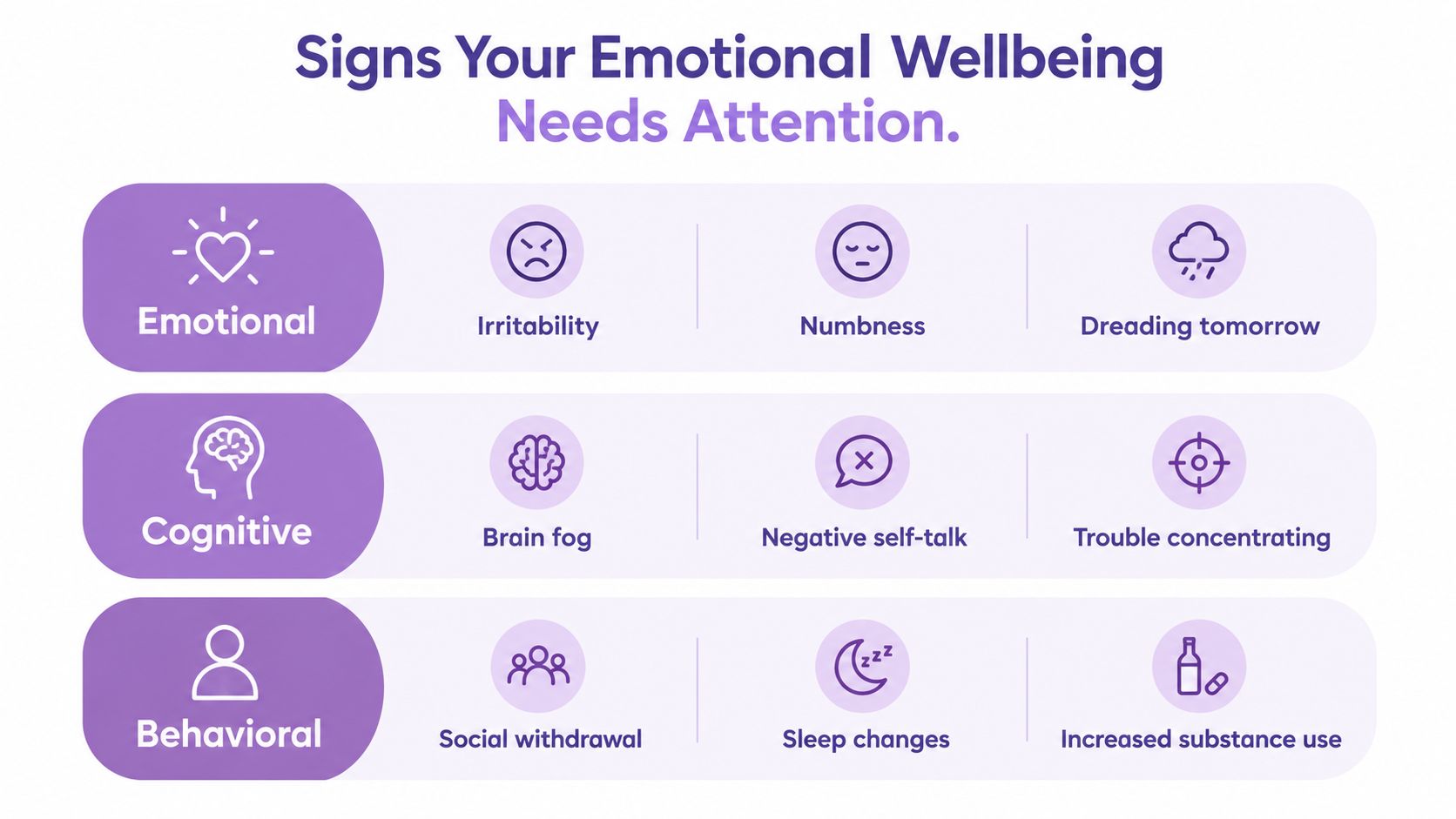 An infographic titled Signs Your Emotional Wellbeing Needs Attention, displaying symptoms categorized into emotional, cognitive, and behavioral types.
