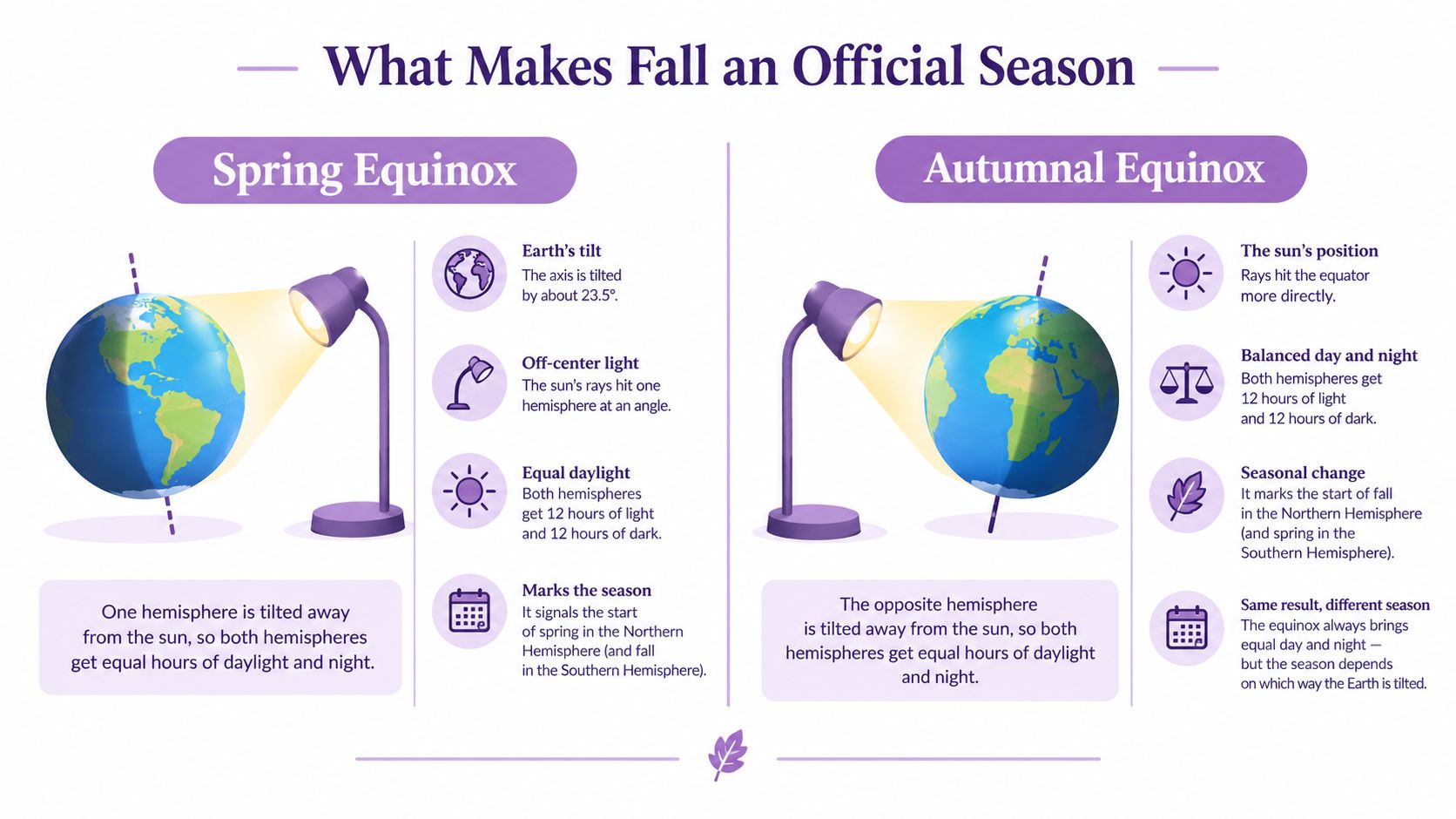 An educational infographic explaining the astronomical factors that define the Spring and Autumnal equinoxes and seasonal changes.