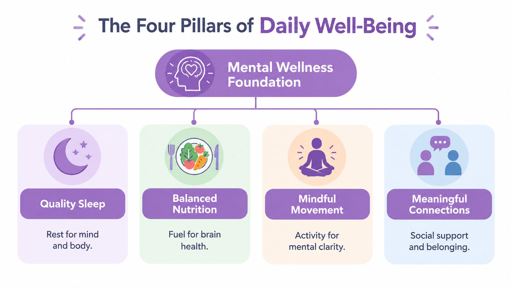 A diagram illustrating the four pillars of daily well-being, supporting a mental wellness foundation for better health.