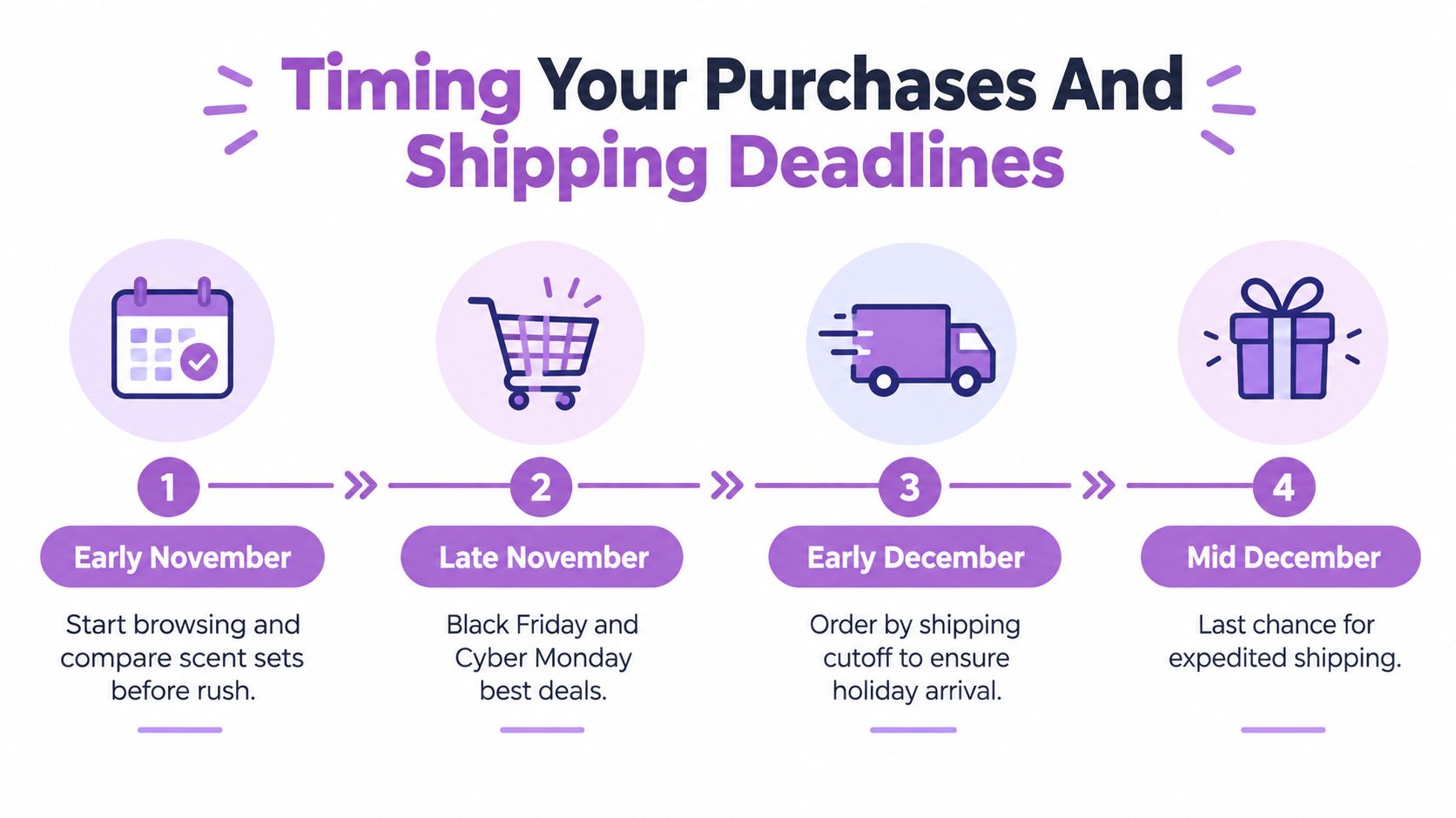A four-step infographic showing holiday shopping timelines from early November to mid-December for gift delivery planning.