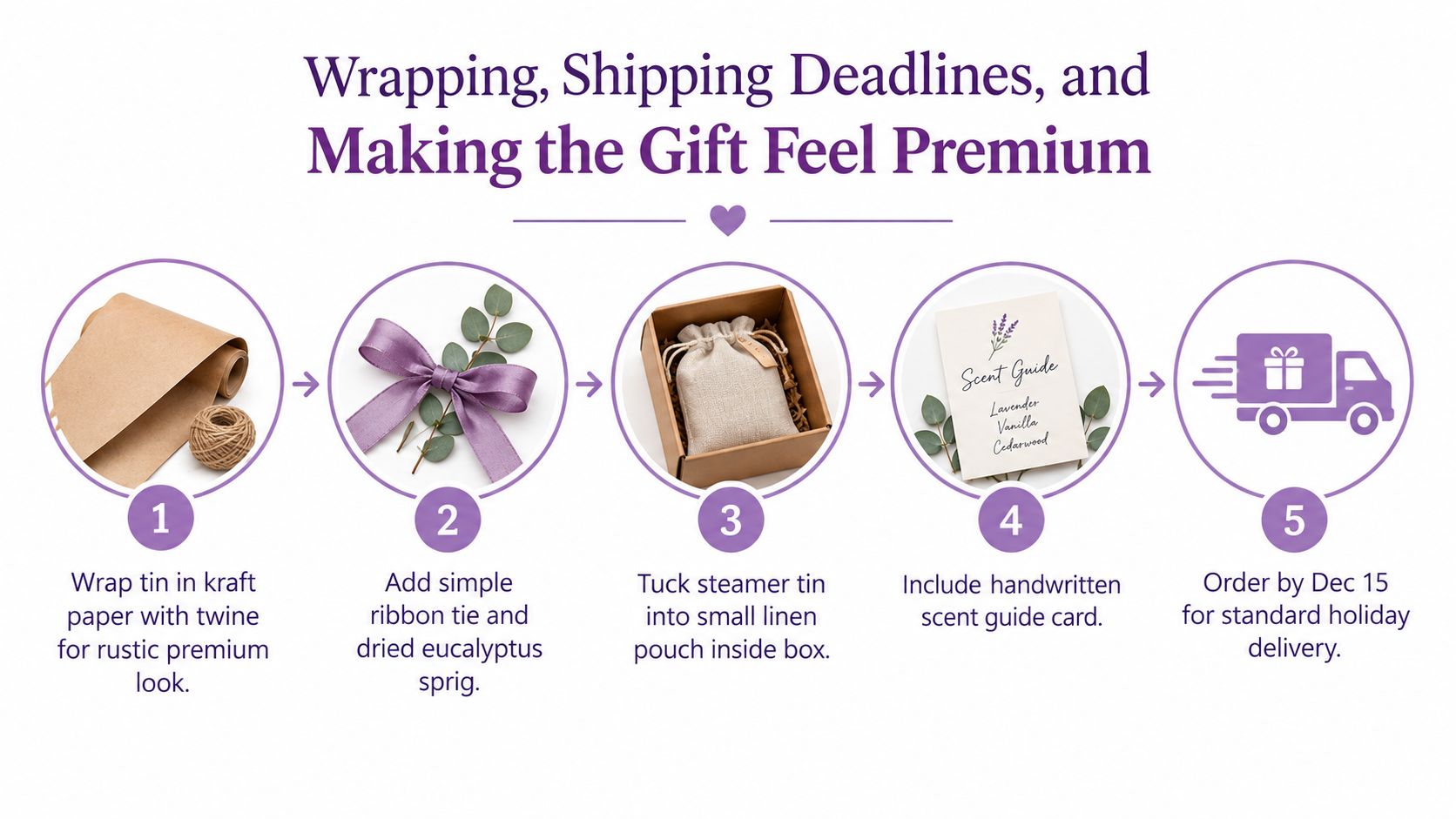 An infographic detailing five steps for packaging and shipping holiday gifts to give them a premium look.