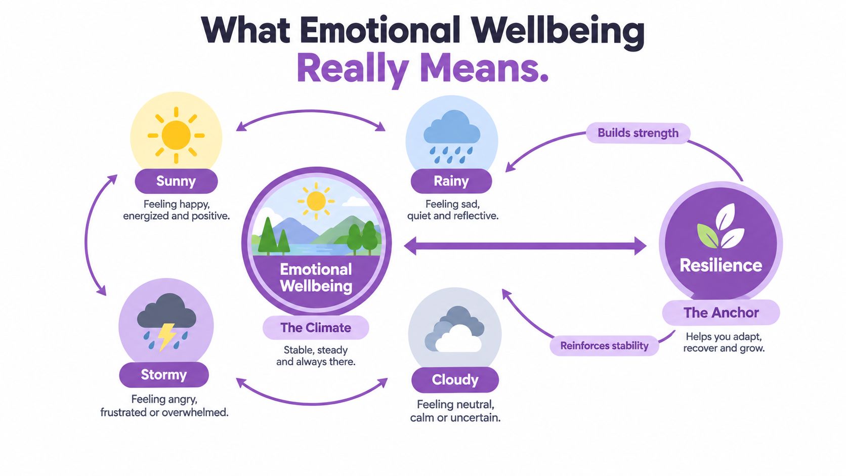 A diagram explaining emotional wellbeing as a climate with different weather states and resilience as the anchor.