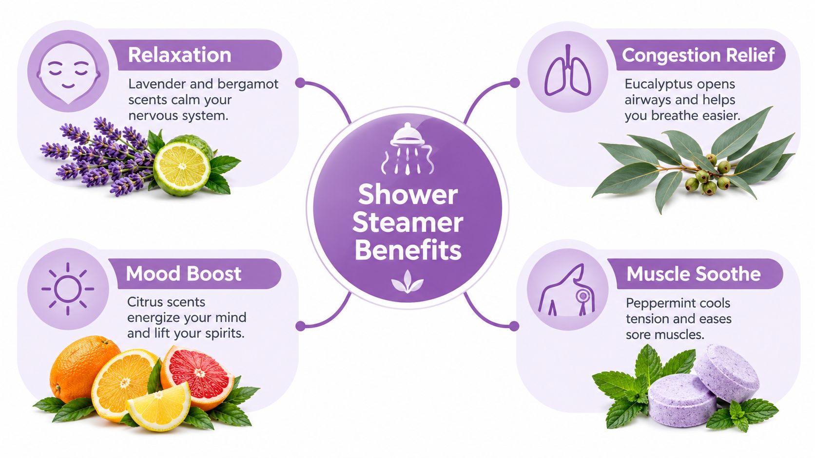 A diagram illustrating the four main wellness benefits of using aromatherapy shower steamers with natural ingredients.