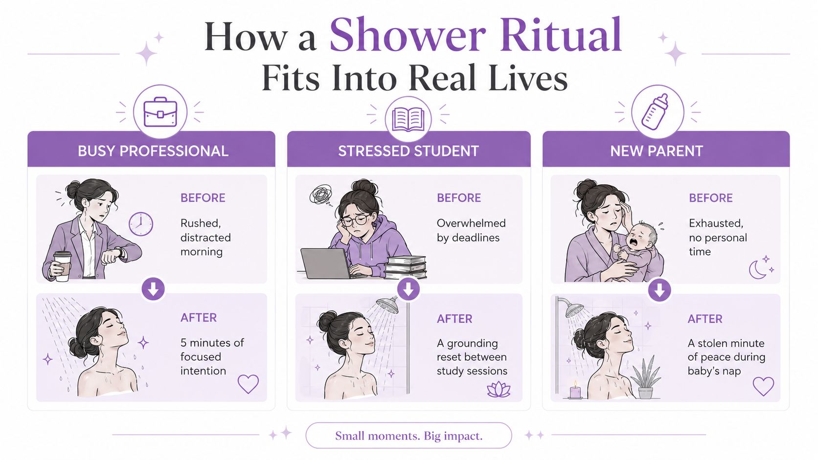 An infographic illustrating how a mindful shower ritual benefits a busy professional, stressed student, and new parent.