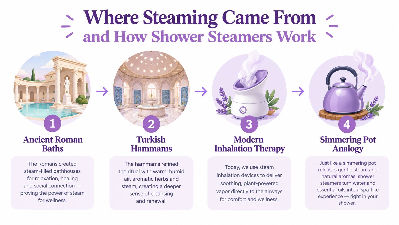 A diagram illustrating the historical evolution of steam therapy from Roman baths to modern shower steamers.