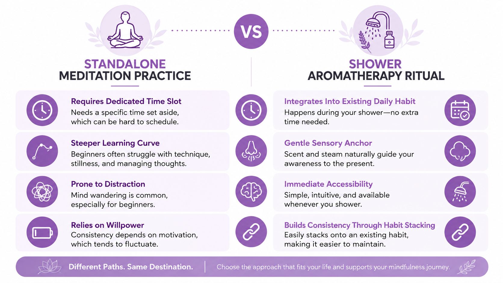 A comparison infographic between standalone meditation practice and a shower aromatherapy ritual for mindfulness.