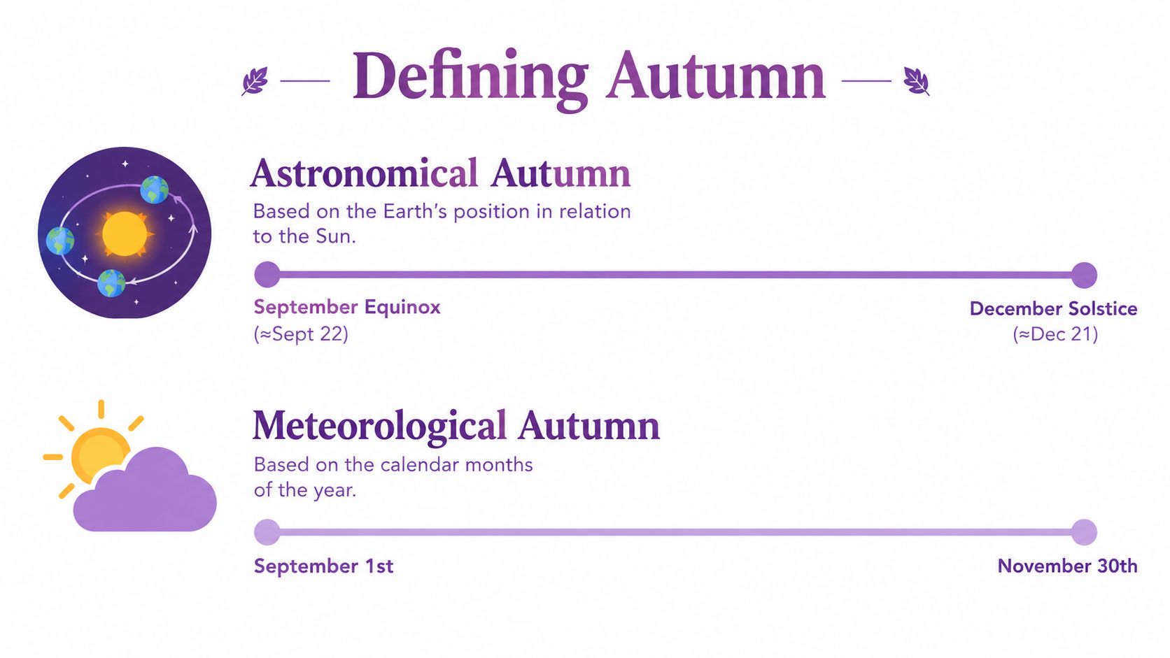 An infographic defining the differences between astronomical autumn and meteorological autumn, including their start and end dates.
