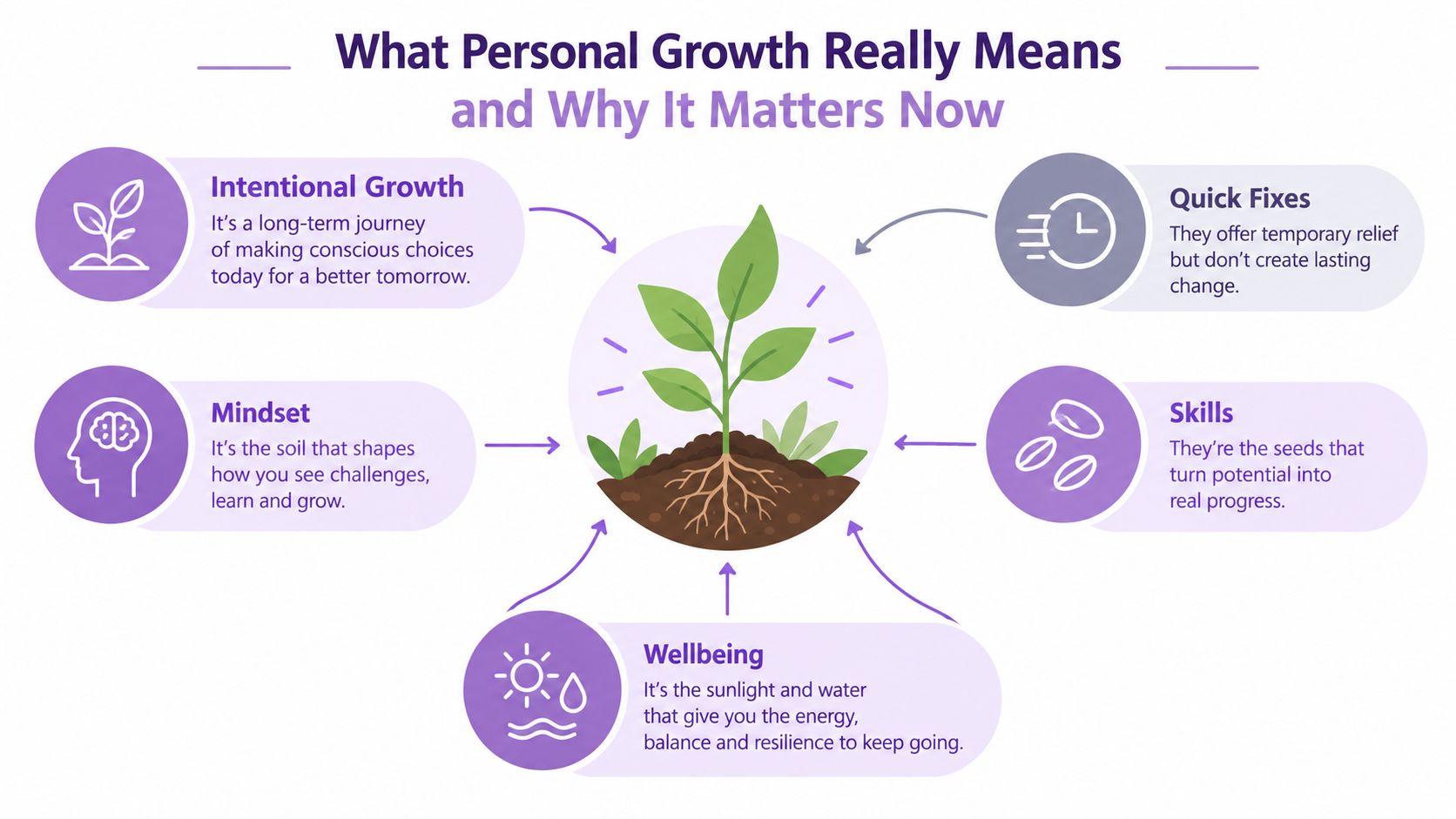 A diagram illustrating the key elements of personal growth, including mindset, skills, wellbeing, and intentional habits.