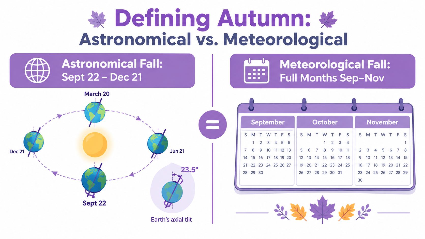 A diagram comparing astronomical autumn with meteorological autumn using a calendar and Earth orbit illustration.