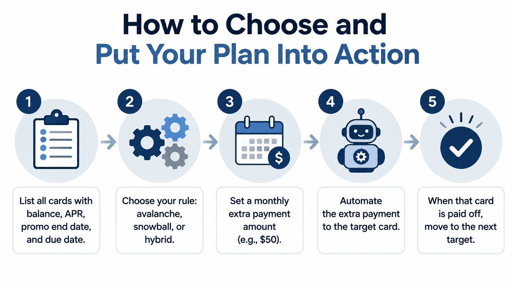 A five-step infographic showing how to create and execute a credit card debt repayment plan.