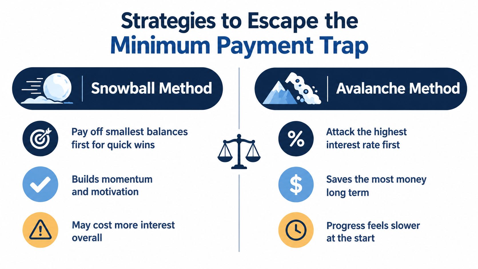 A comparison chart showing the Snowball Method versus the Avalanche Method to escape credit card debt.