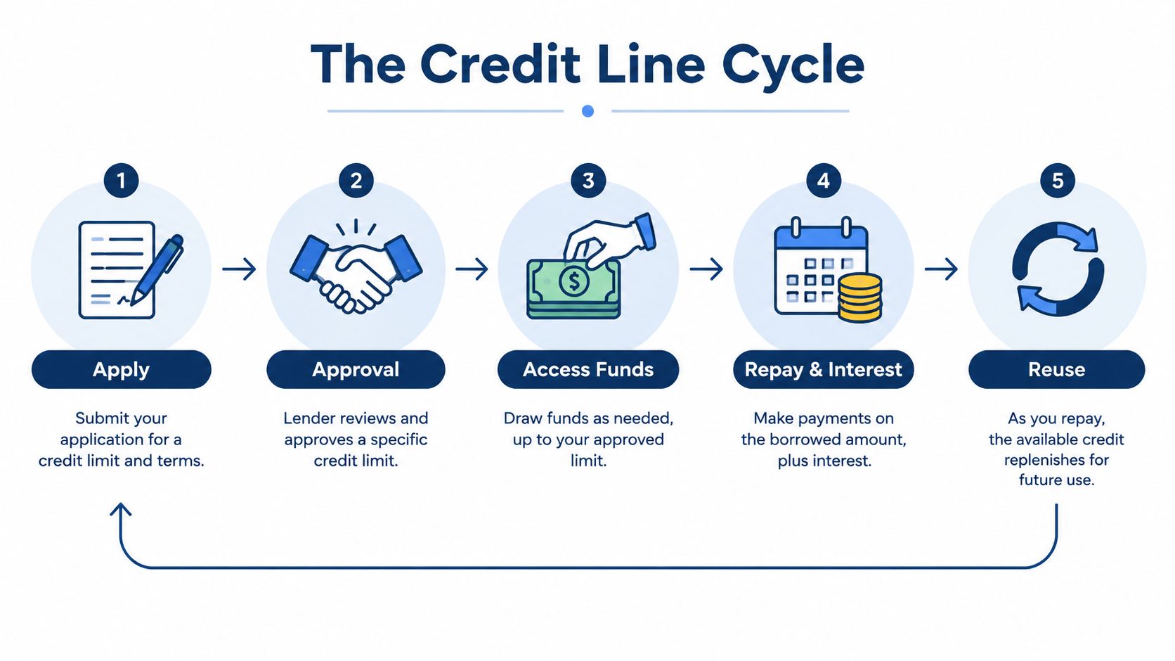 A five-step infographic illustration explaining the revolving process of a credit line cycle from application to reuse.