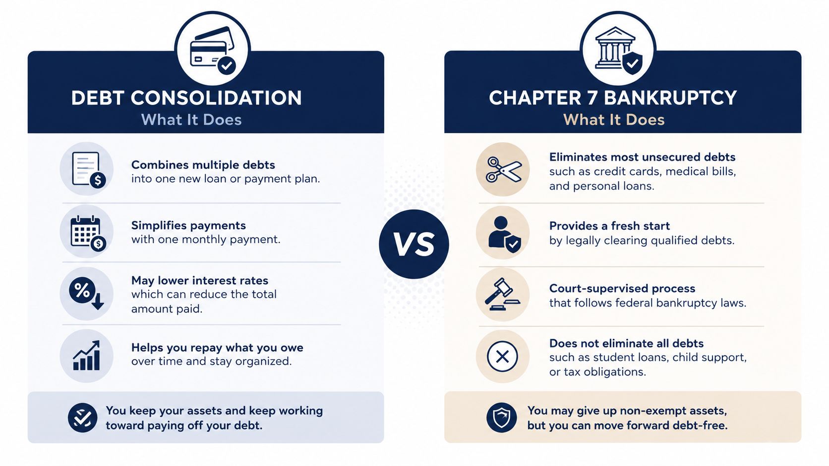 A comparison infographic showing the key differences between debt consolidation and chapter 7 bankruptcy for managing finances.