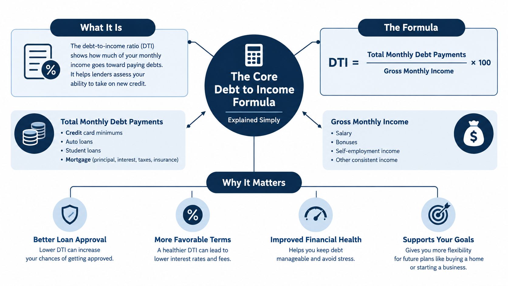 An infographic explaining the debt to income formula, its calculation, components, and why it is important financially.