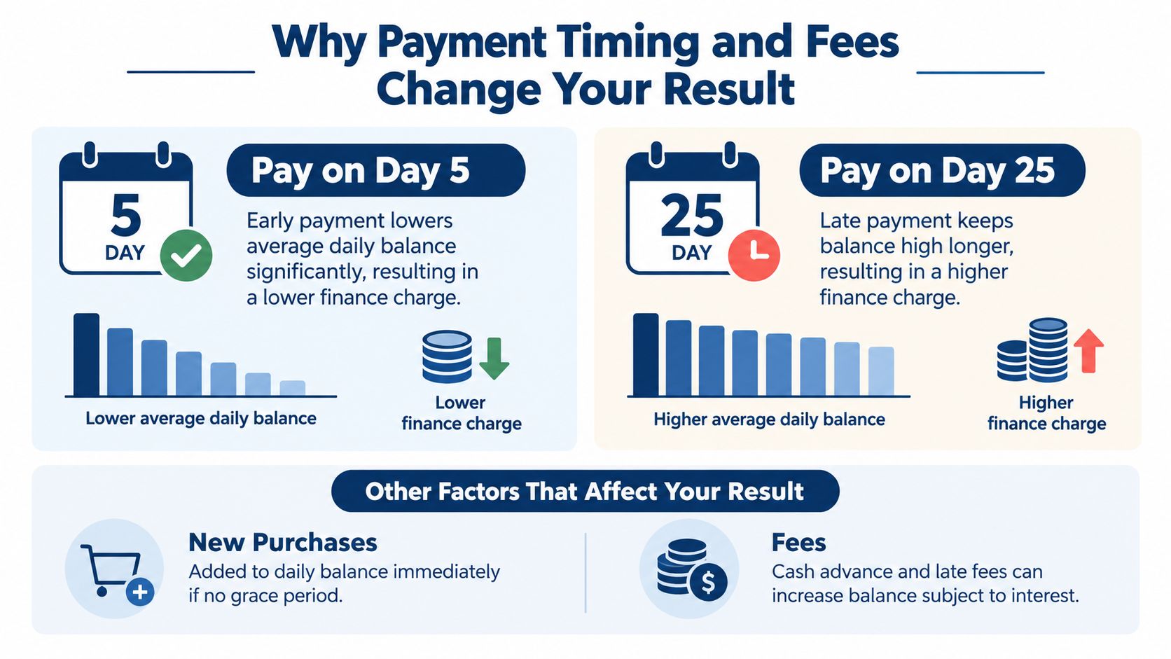 An infographic showing how payment timing on day 5 versus day 25 impacts finance charges and average daily balances.