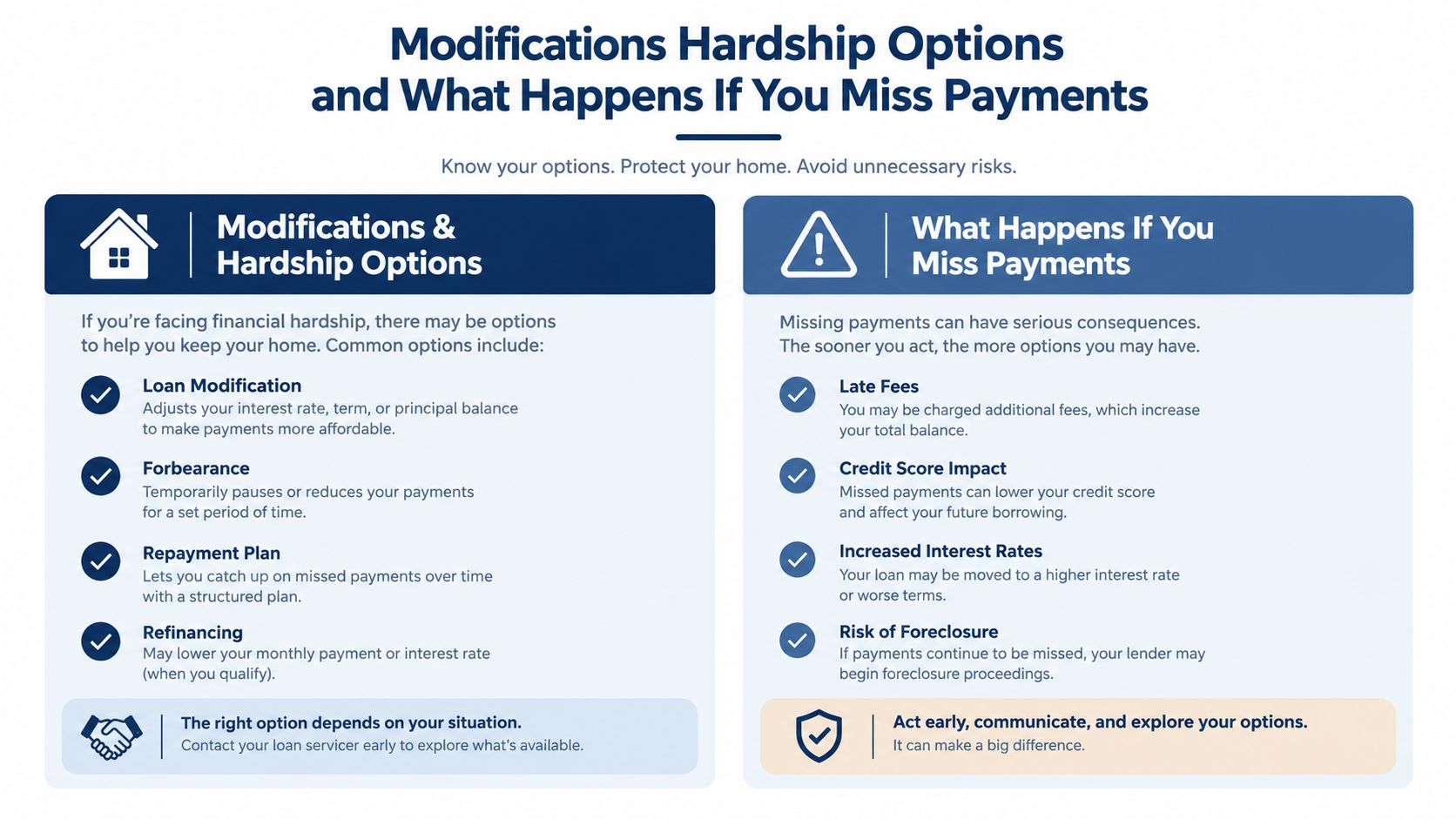 An infographic detailing mortgage hardship options and the negative consequences of missing loan payments for homeowners.