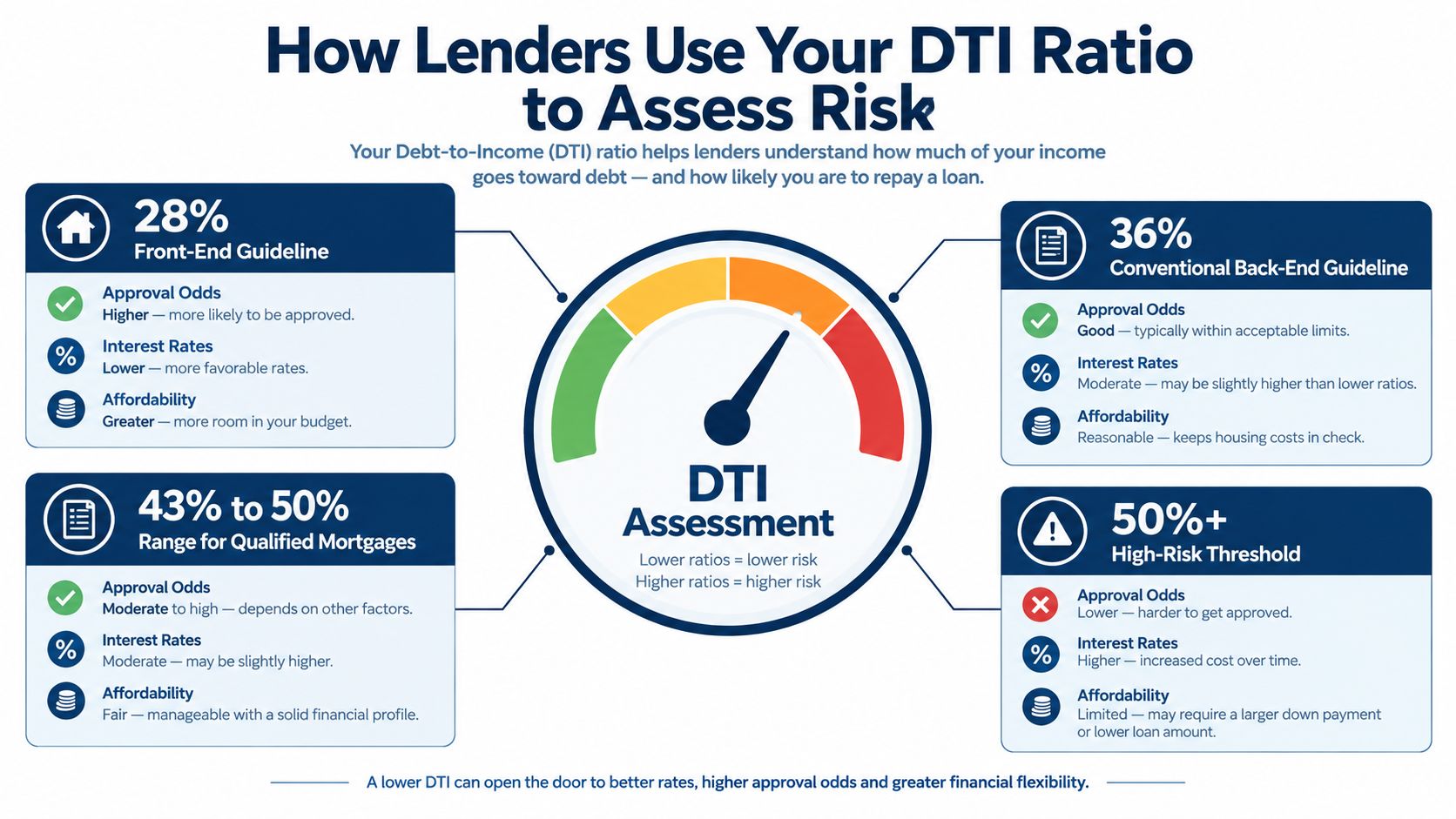 A visual guide explaining how lenders use Debt-to-Income ratios to assess financial risk and mortgage approval odds.