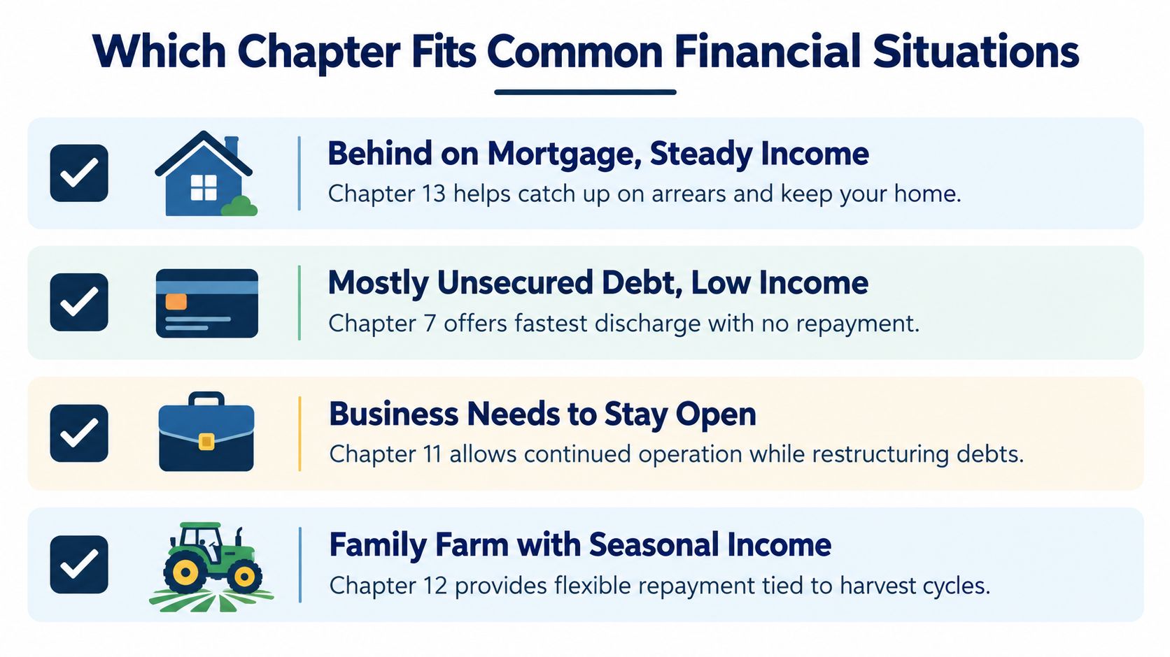 A chart illustrating different bankruptcy chapters and the specific financial situations each one is designed to address.
