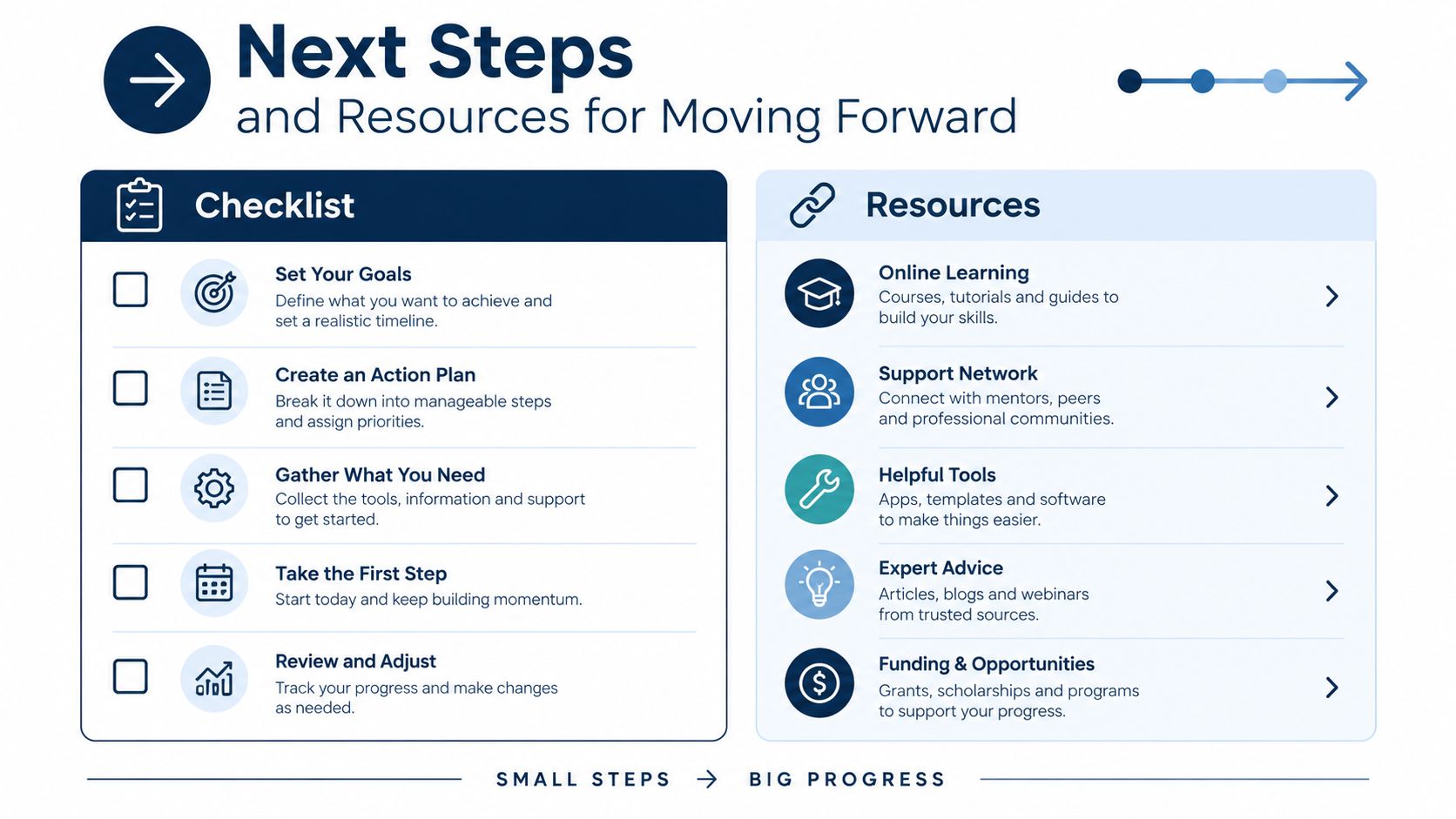 A structured guide outlining steps and resources for achieving personal or professional growth and success.