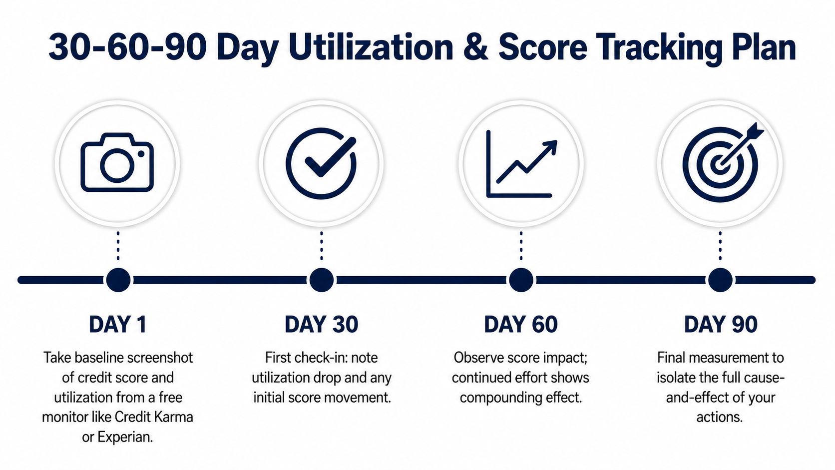 A 30-60-90 day timeline showing steps to track credit score changes and utilization impact over time.