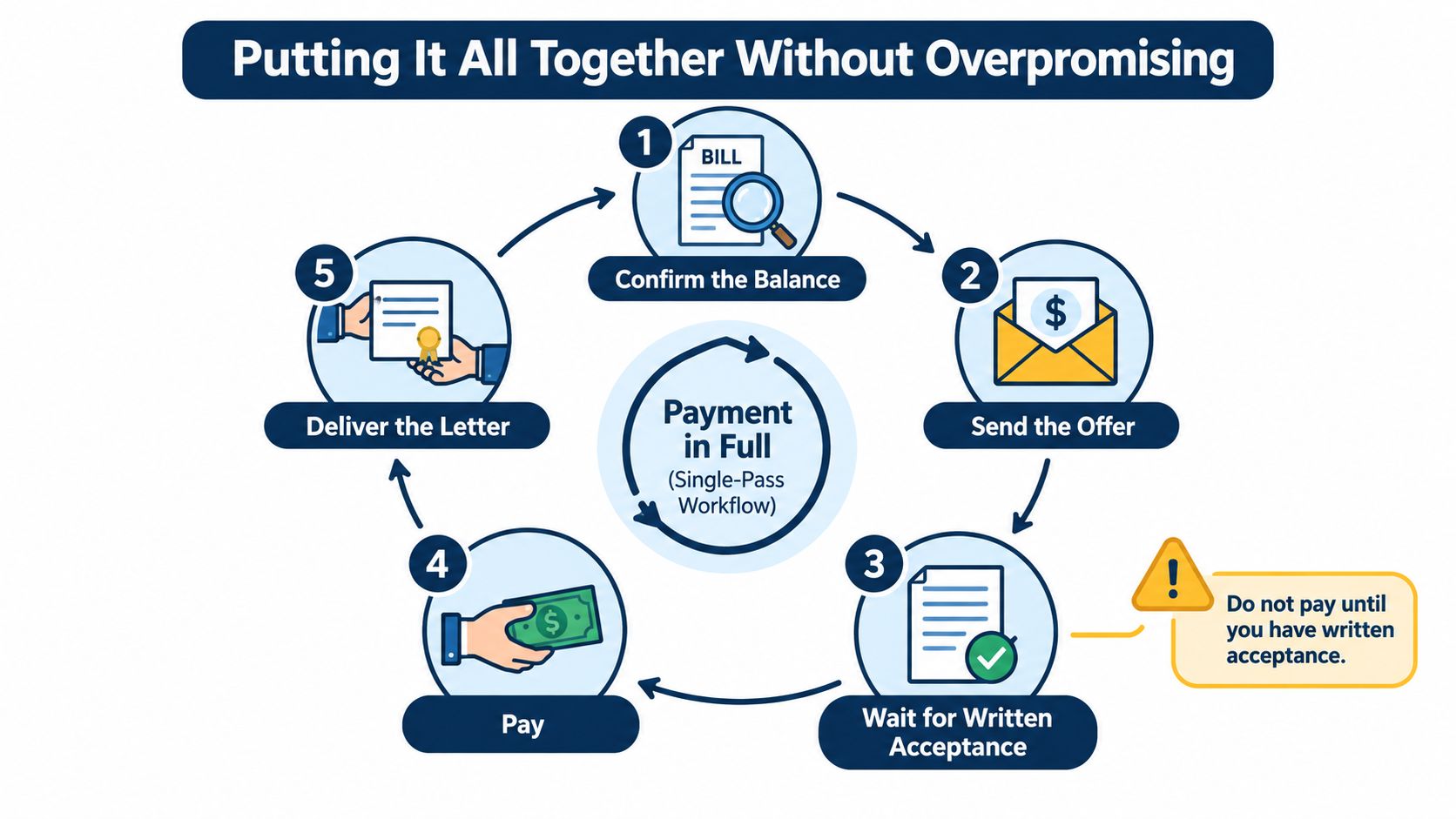 A diagram outlining a five-step single-pass workflow for paying a debt in full successfully.