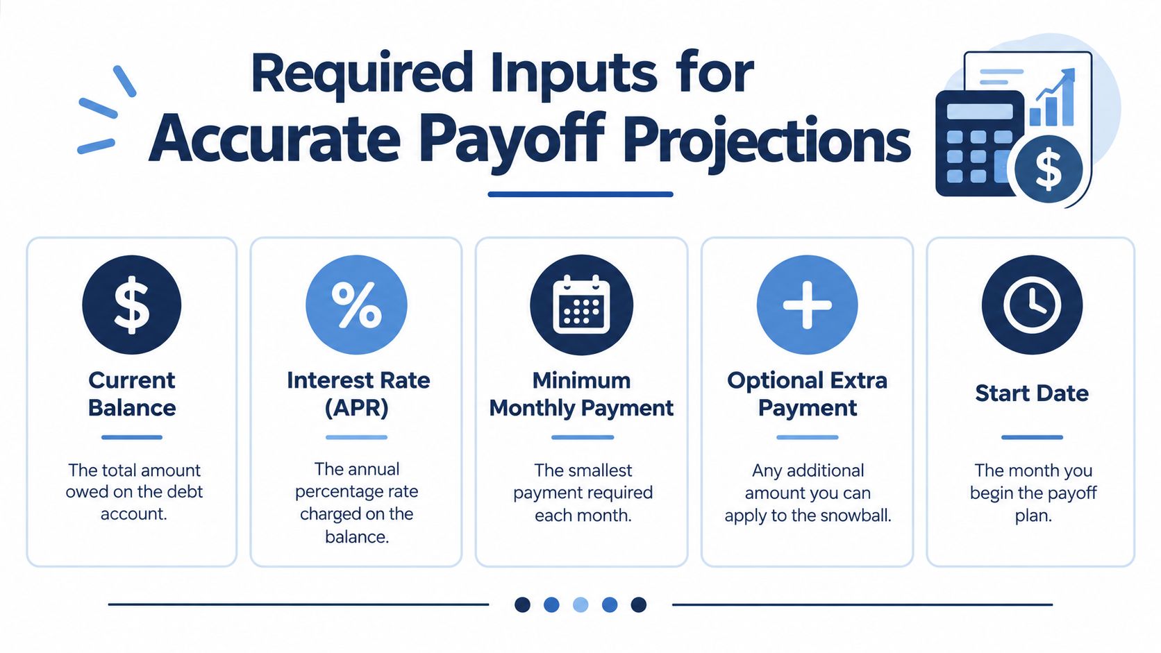 A graphic showing the five required inputs for an accurate snowball debt payoff plan projection.
