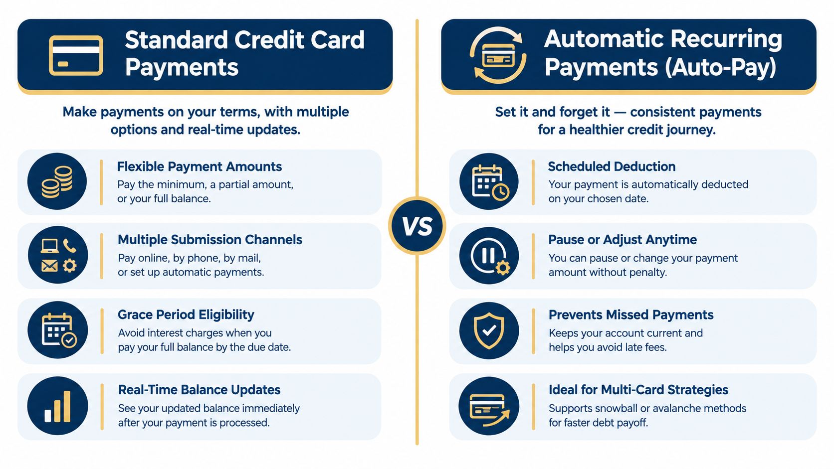 A comparison chart highlighting the differences between standard credit card payments and automatic recurring payment options.