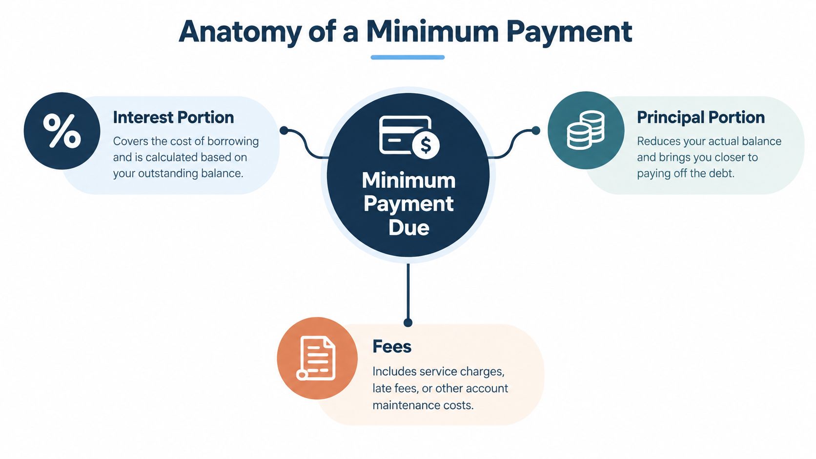A diagram titled Anatomy of a Minimum Payment, illustrating that payments consist of interest, principal, and fees.