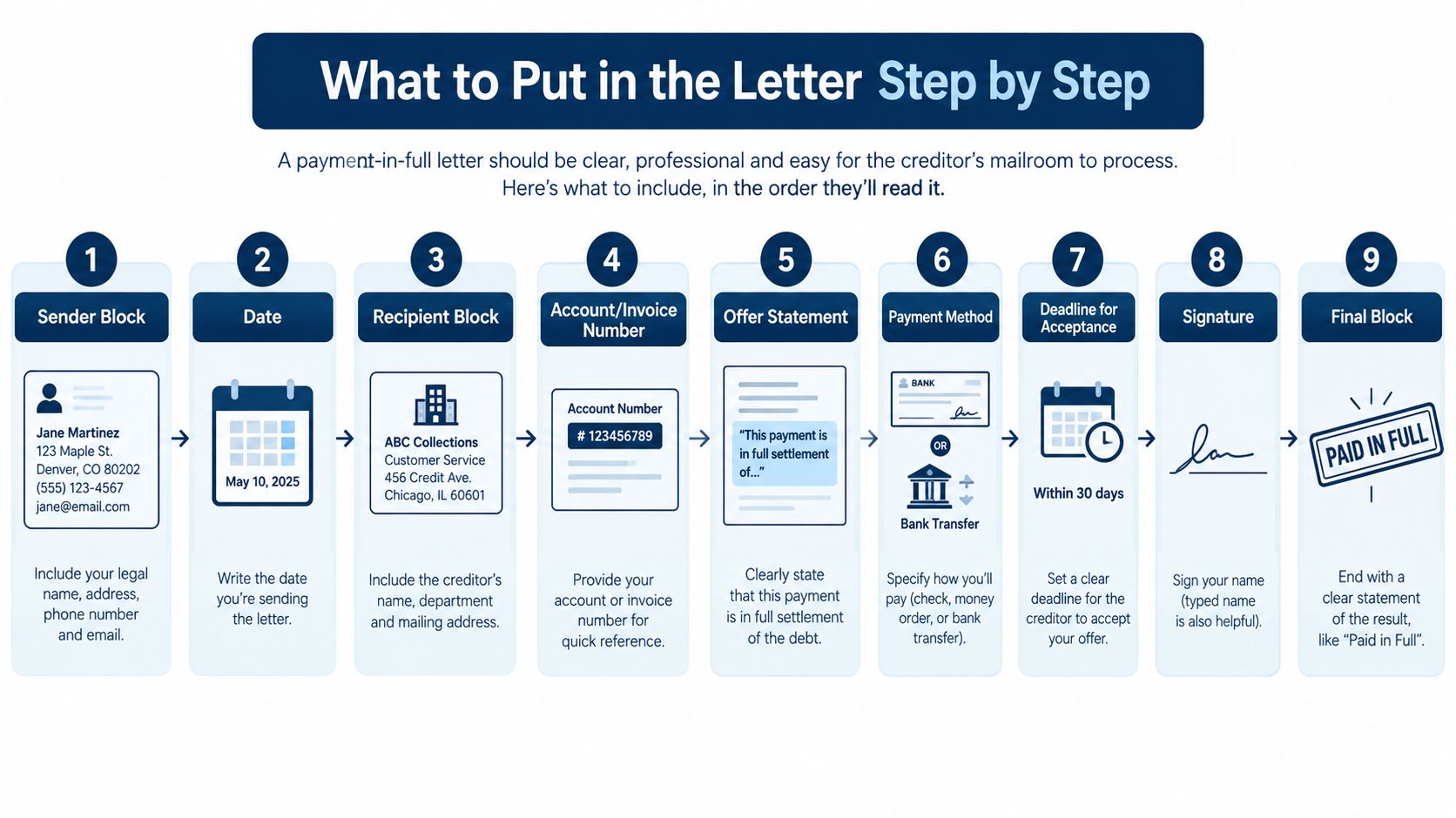 An infographic showing the step-by-step process of how to write a professional payment-in-full letter for debt settlement.