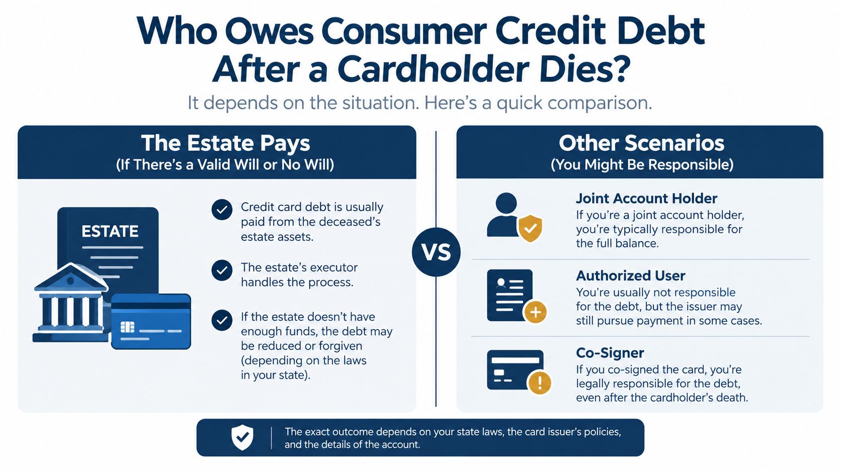 An infographic detailing who is responsible for consumer credit card debt after a cardholder passes away.