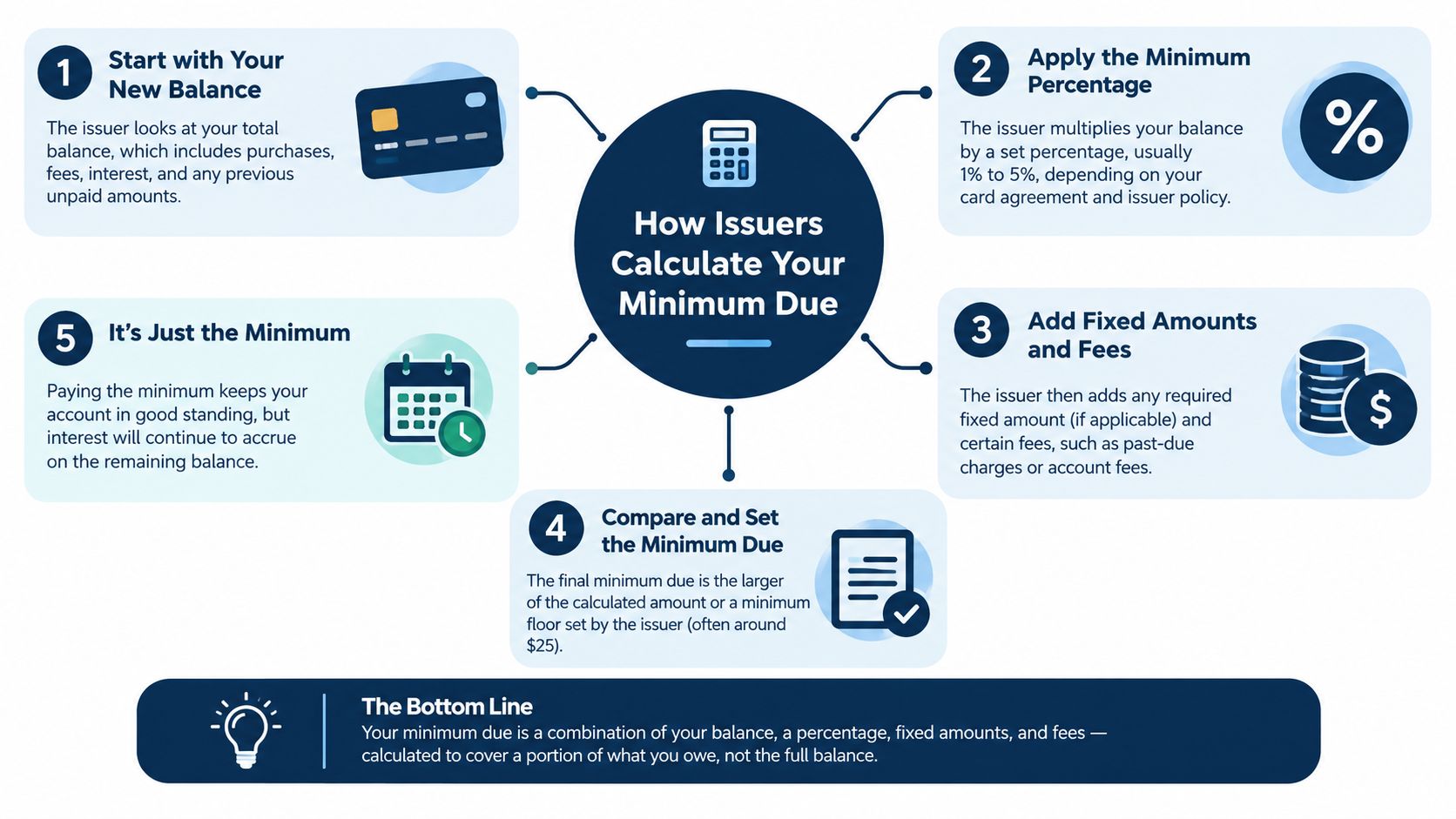 An infographic explaining the five steps credit card issuers use to calculate a customer's minimum monthly payment.
