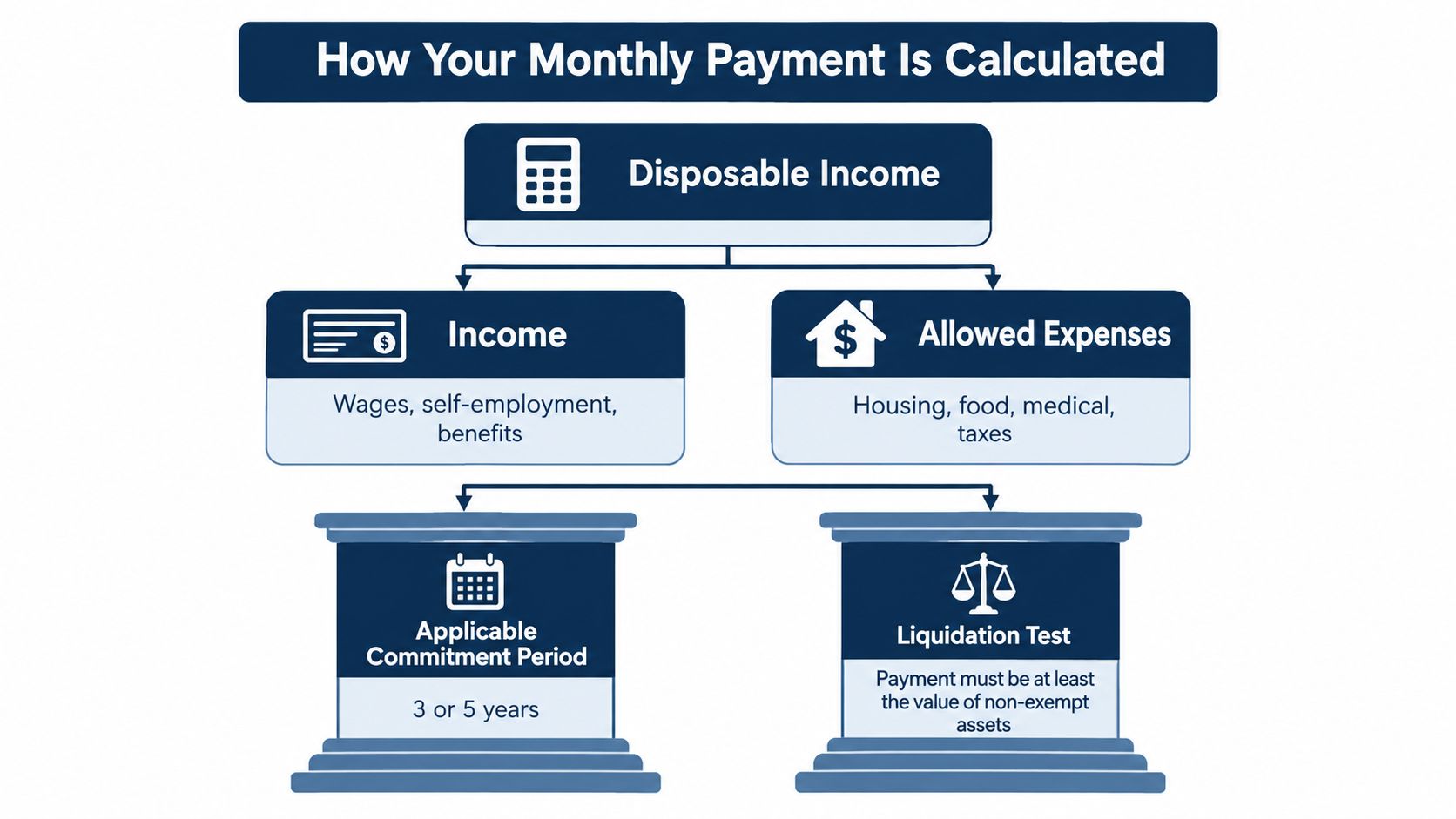 A diagram illustrating the calculation of a bankruptcy chapter 13 monthly payment based on income and expenses.