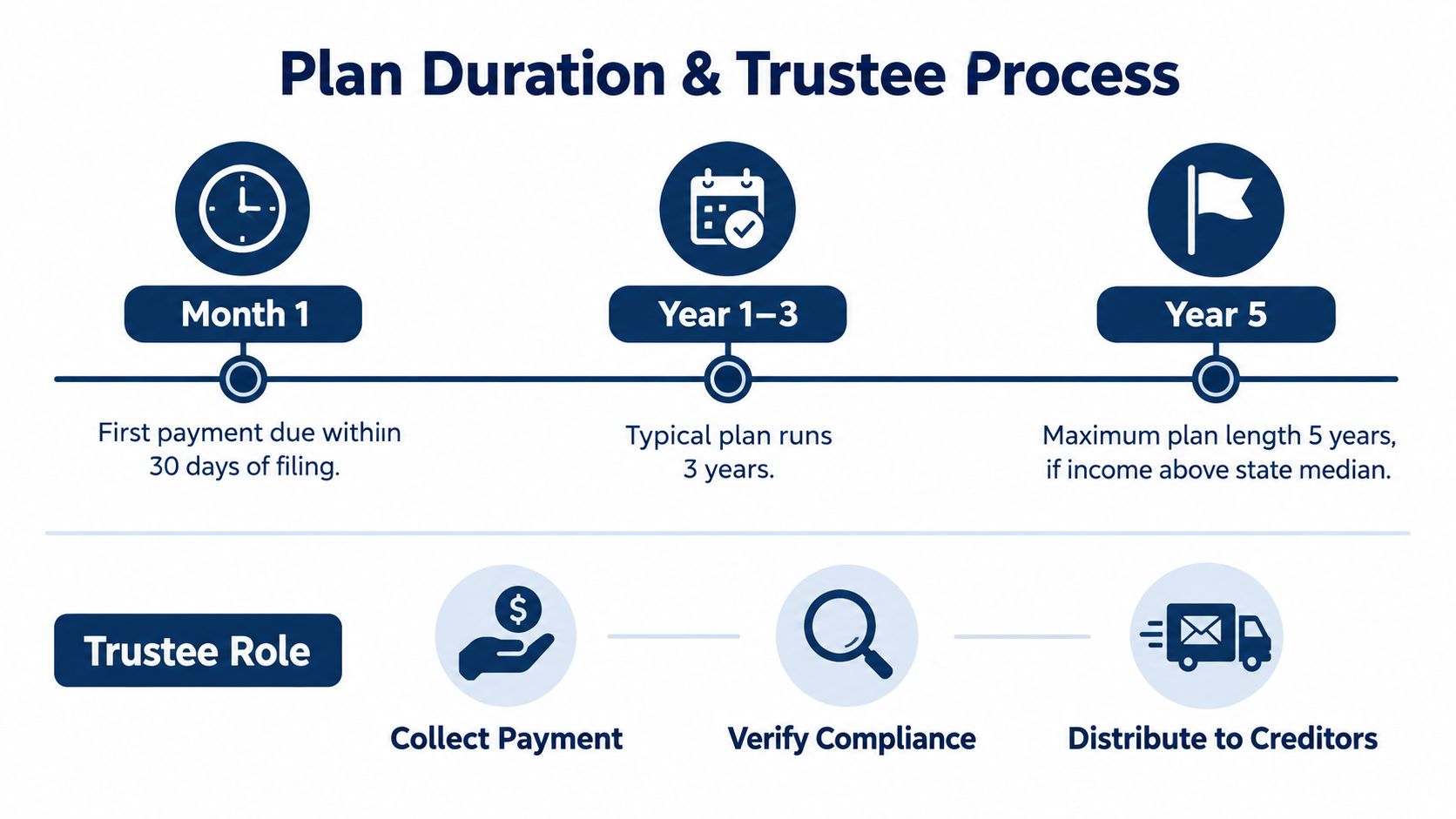 A timeline graphic illustrating the Chapter 13 bankruptcy payment plan duration and the trustee's administrative process.