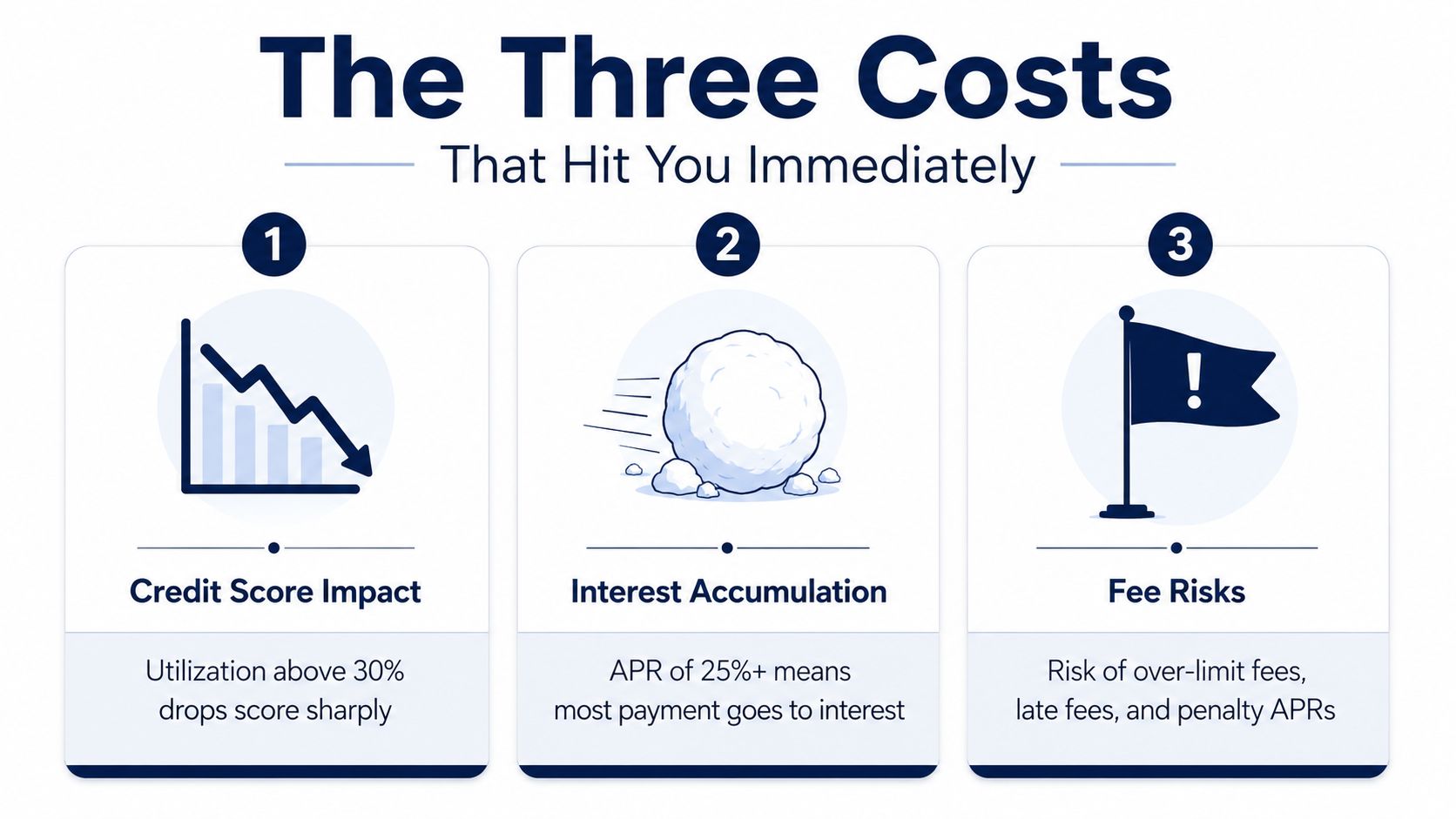 An infographic showing the three immediate financial costs of credit card usage: credit score impact, interest, and fees.