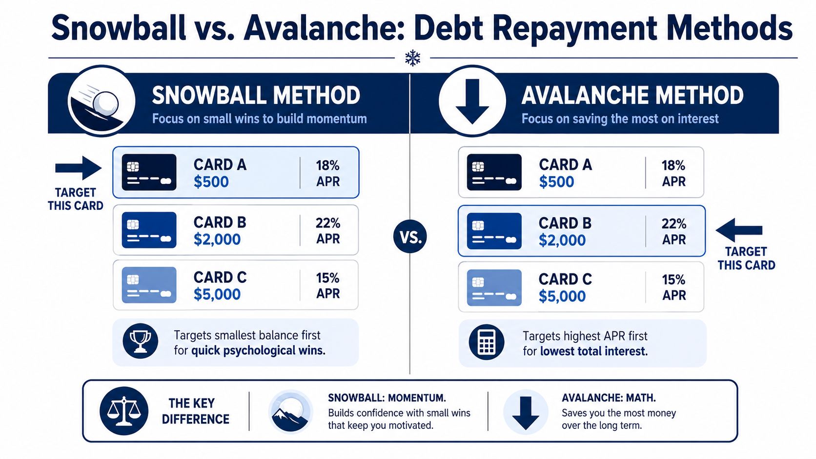 A comparison infographic between the snowball and avalanche methods for repaying credit card debt.